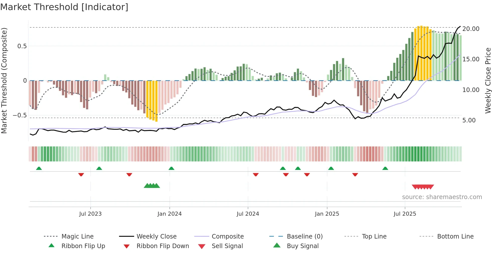 VNP weekly Market Threshold chart