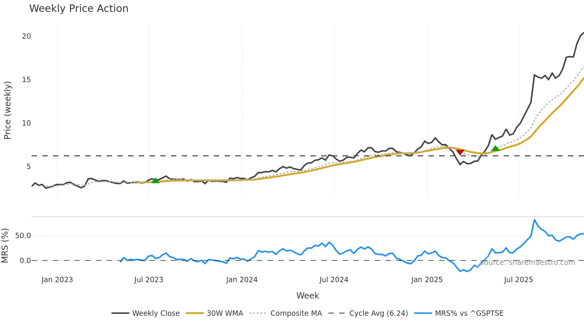VNP weekly Price Action chart, closing 2025-11-07