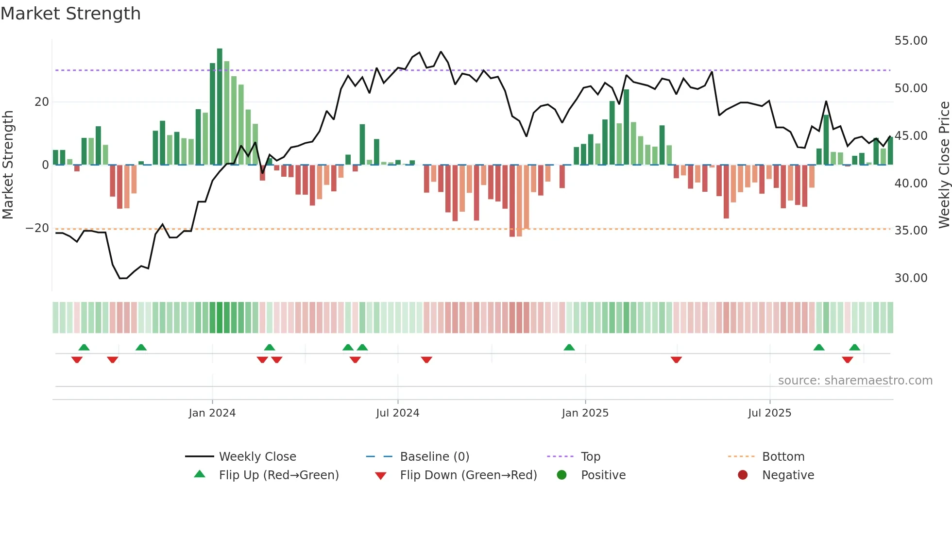 STST weekly Market Strength chart