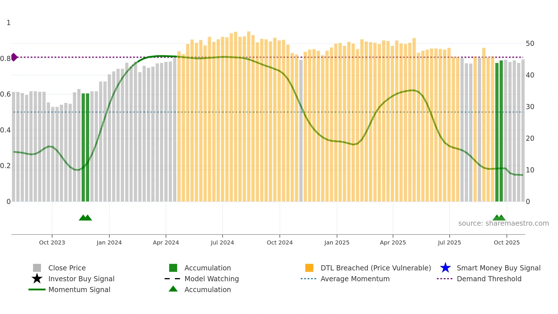STST weekly Smart Money chart