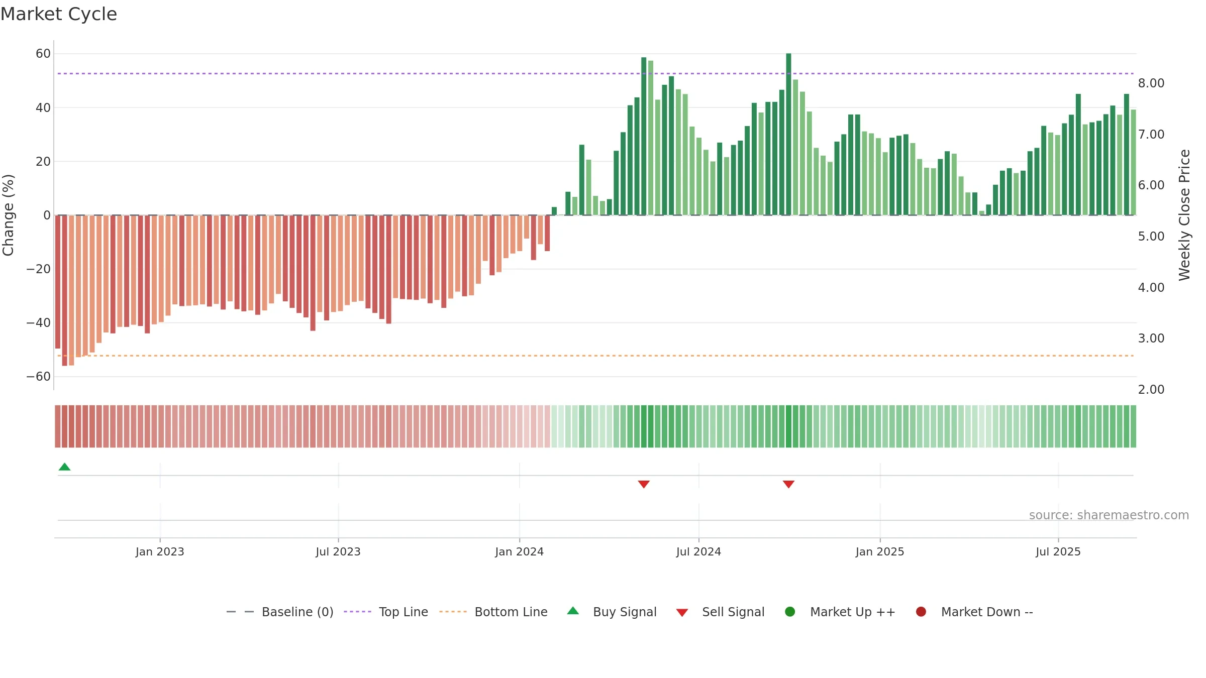 0038 weekly Market Cycle chart, closing 2025-09-15.