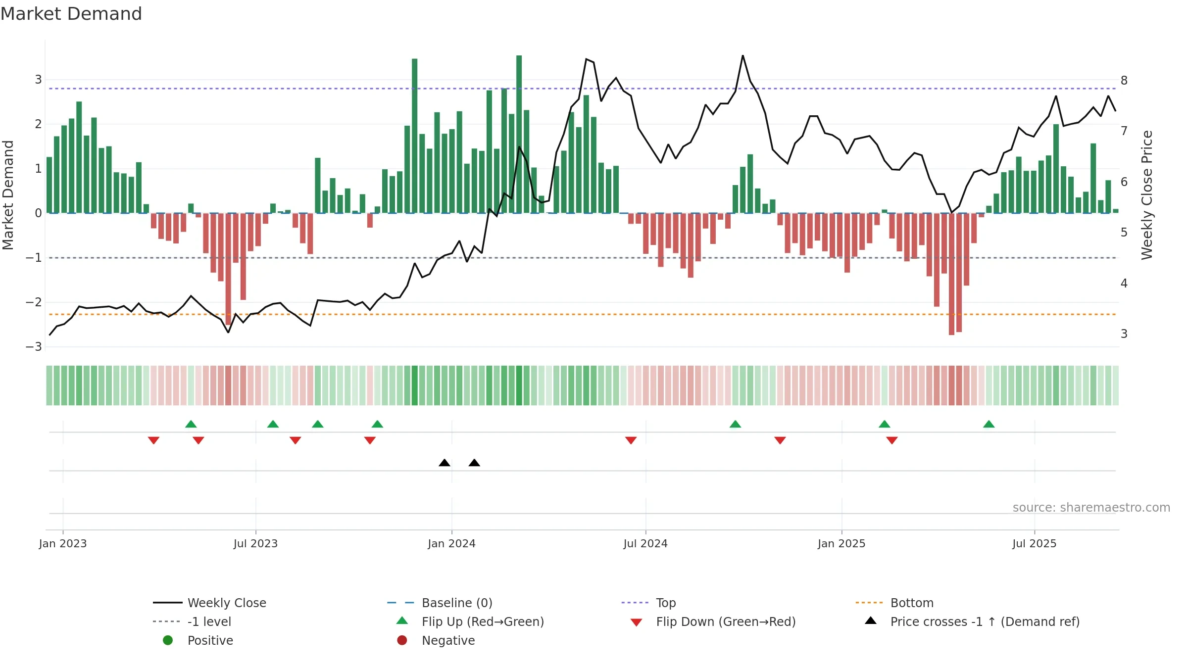 0038 weekly Market Demand chart, closing 2025-09-15.