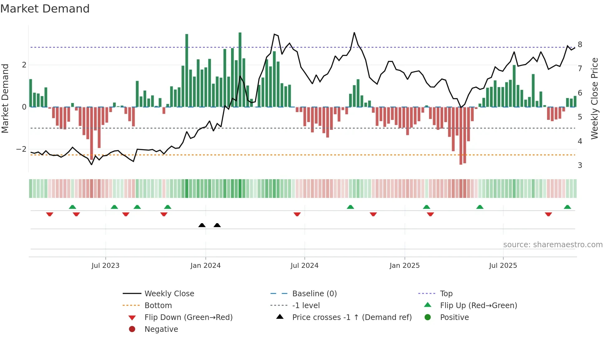 0038 weekly Market Demand chart