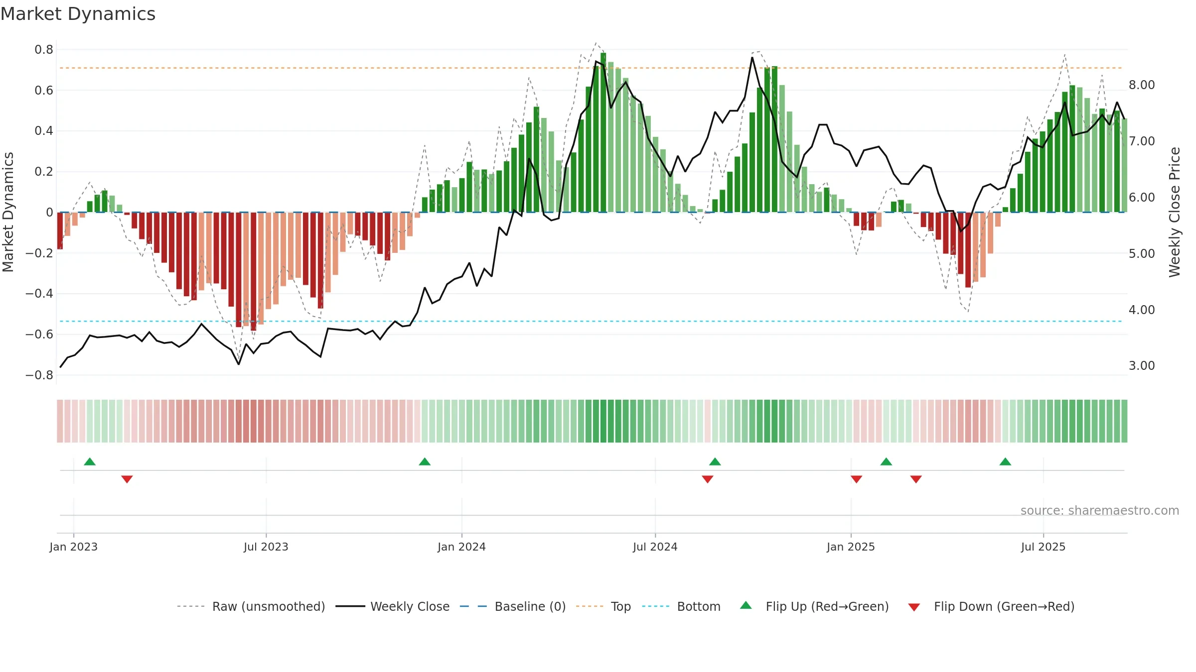 0038 weekly Market Dynamics chart, closing 2025-09-15.