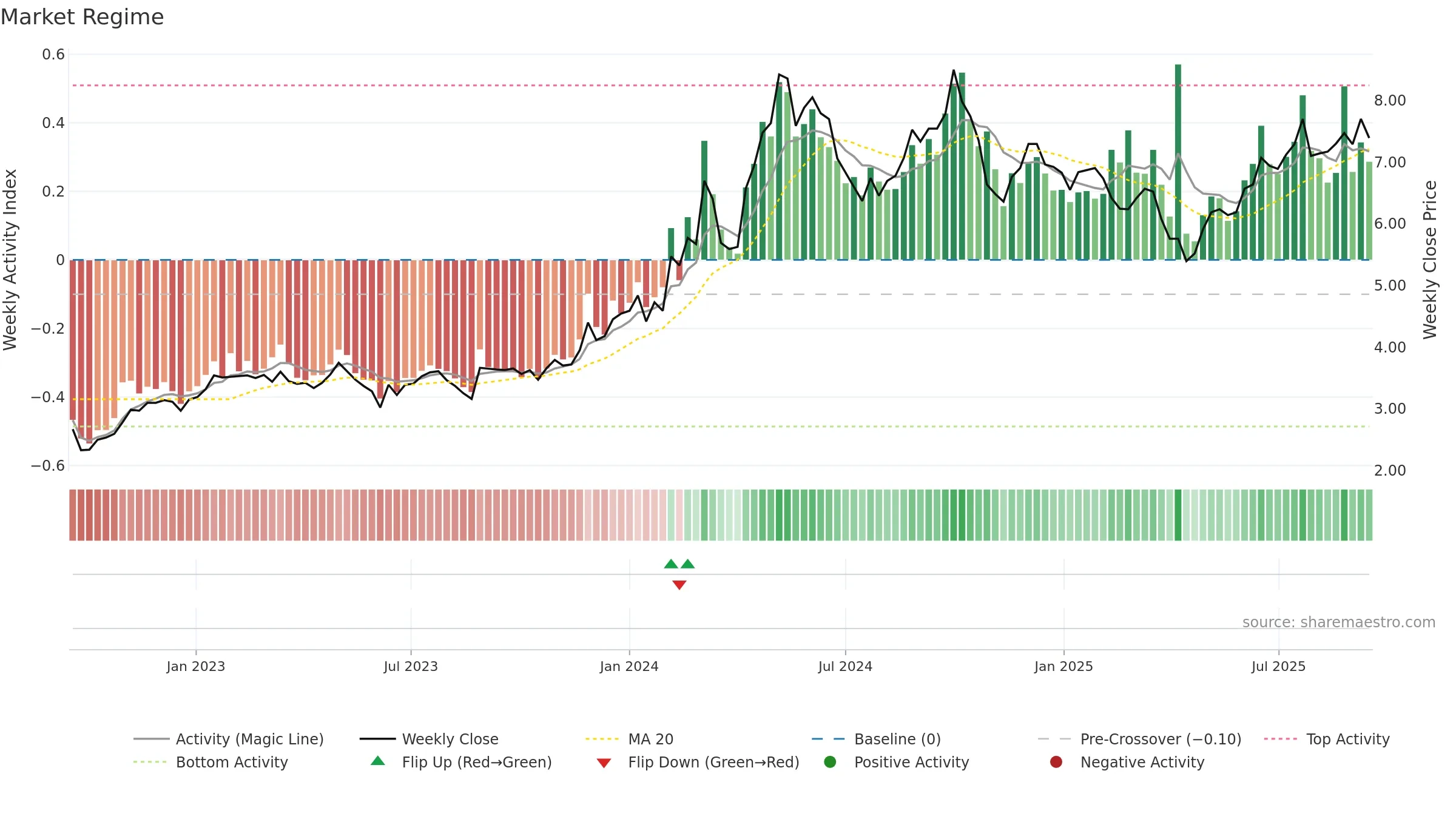 0038 weekly Market Snapshot chart, closing 2025-09-15.