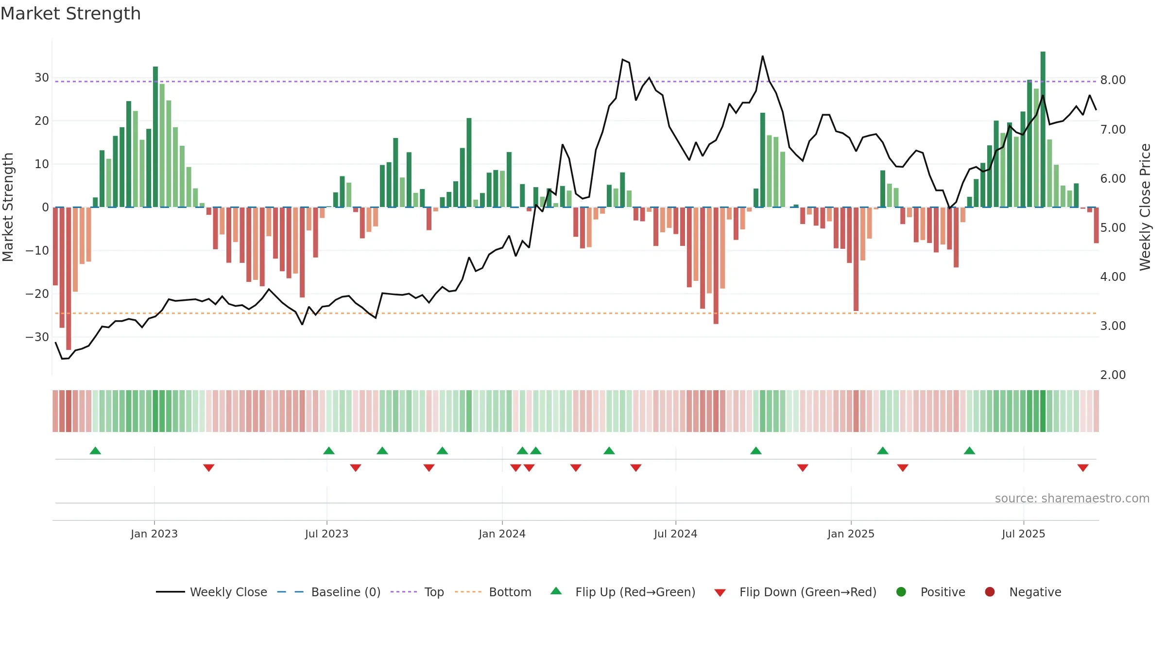 0038 weekly Market Strength chart, closing 2025-09-15.