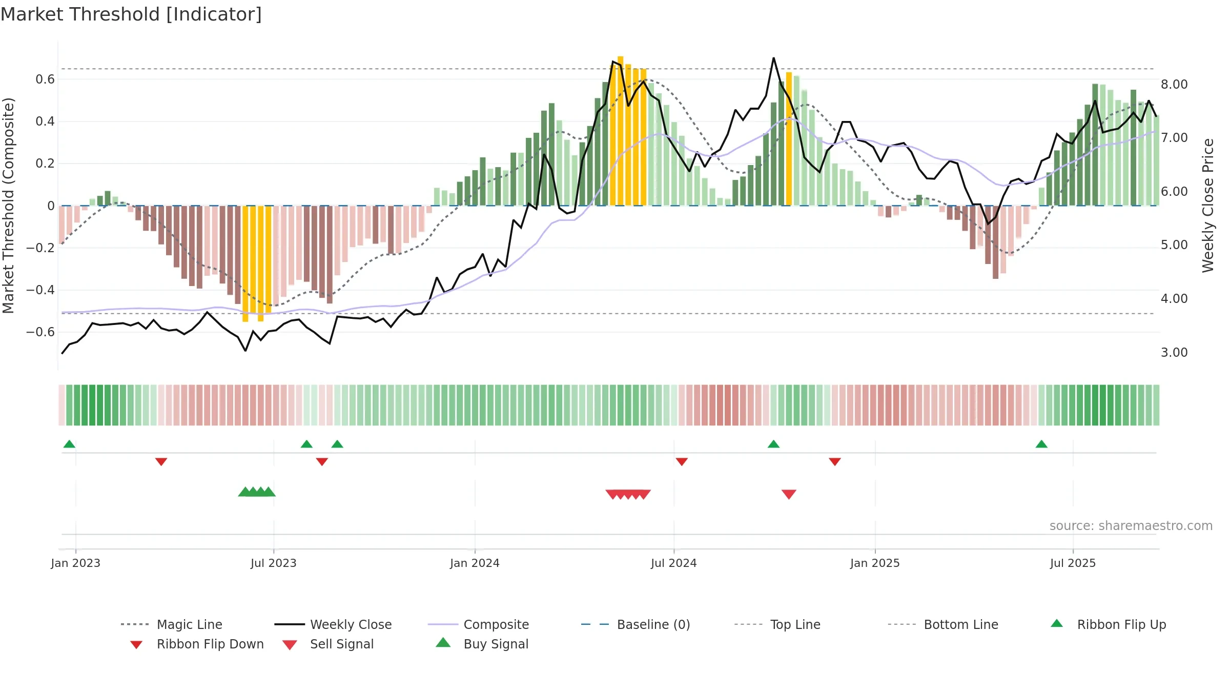 0038 weekly Market Threshold chart, closing 2025-09-15.
