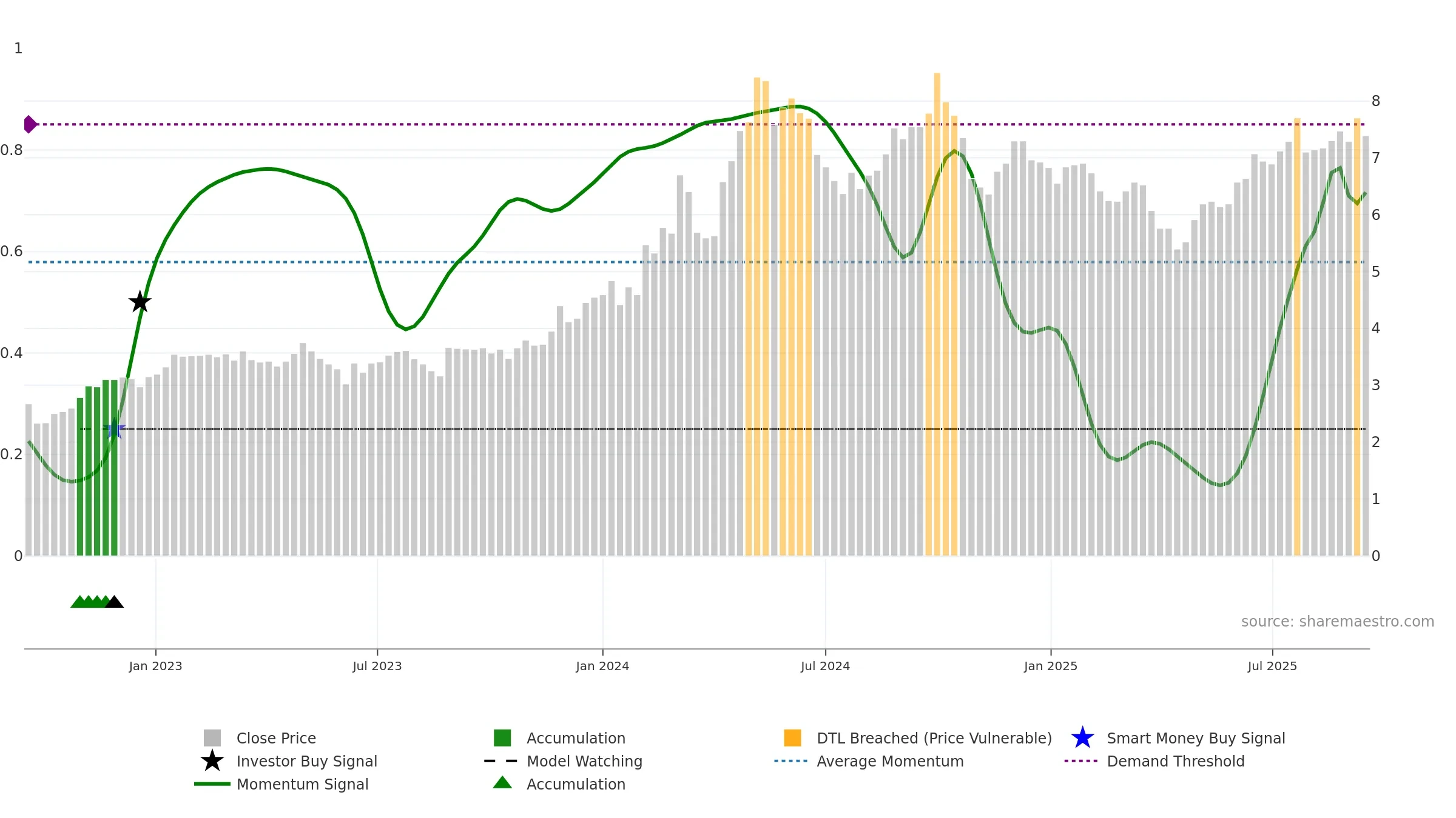 0038 weekly Smart Money chart, closing 2025-09-15.