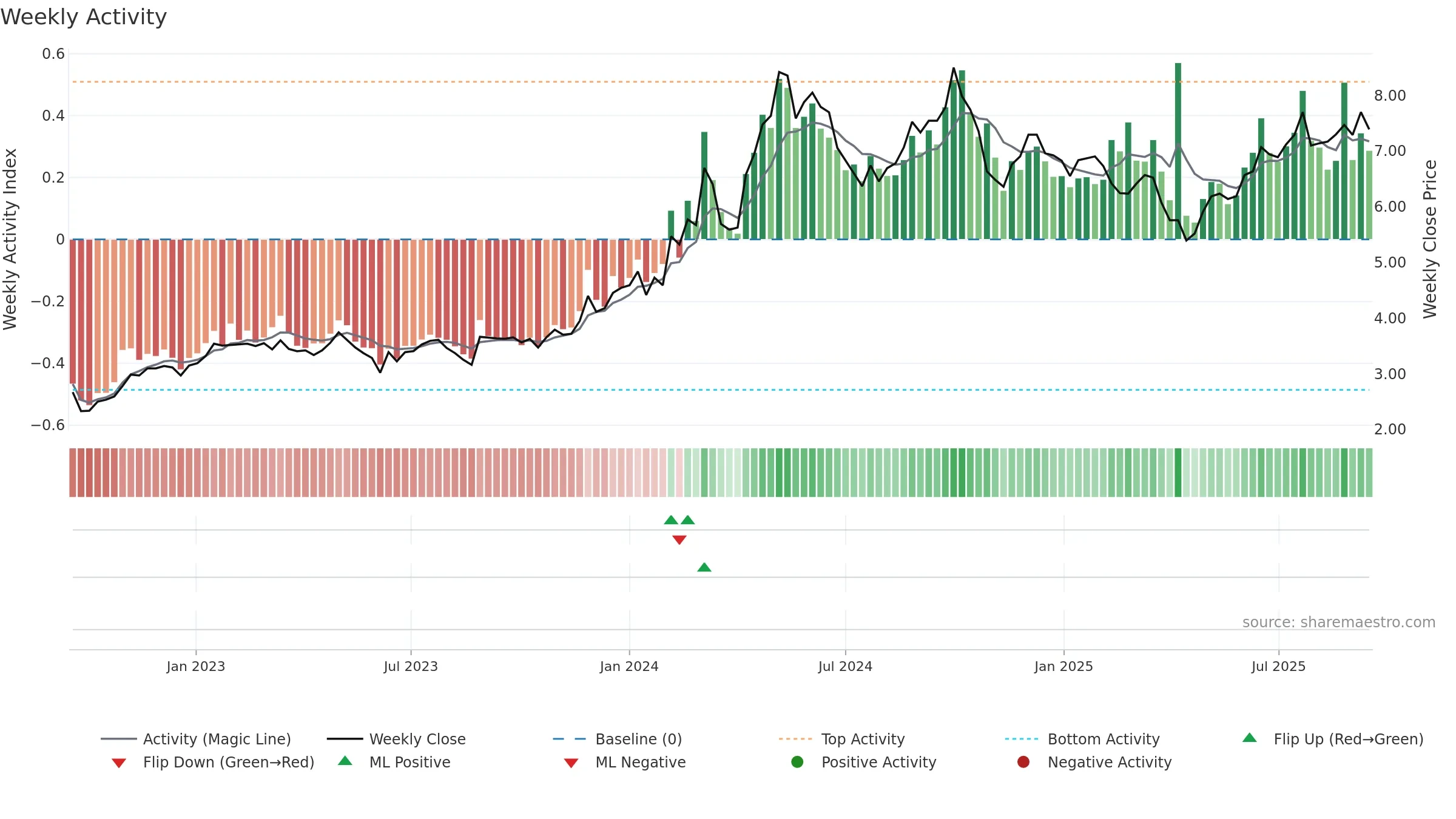 0038 weekly Activity chart, closing 2025-09-15.