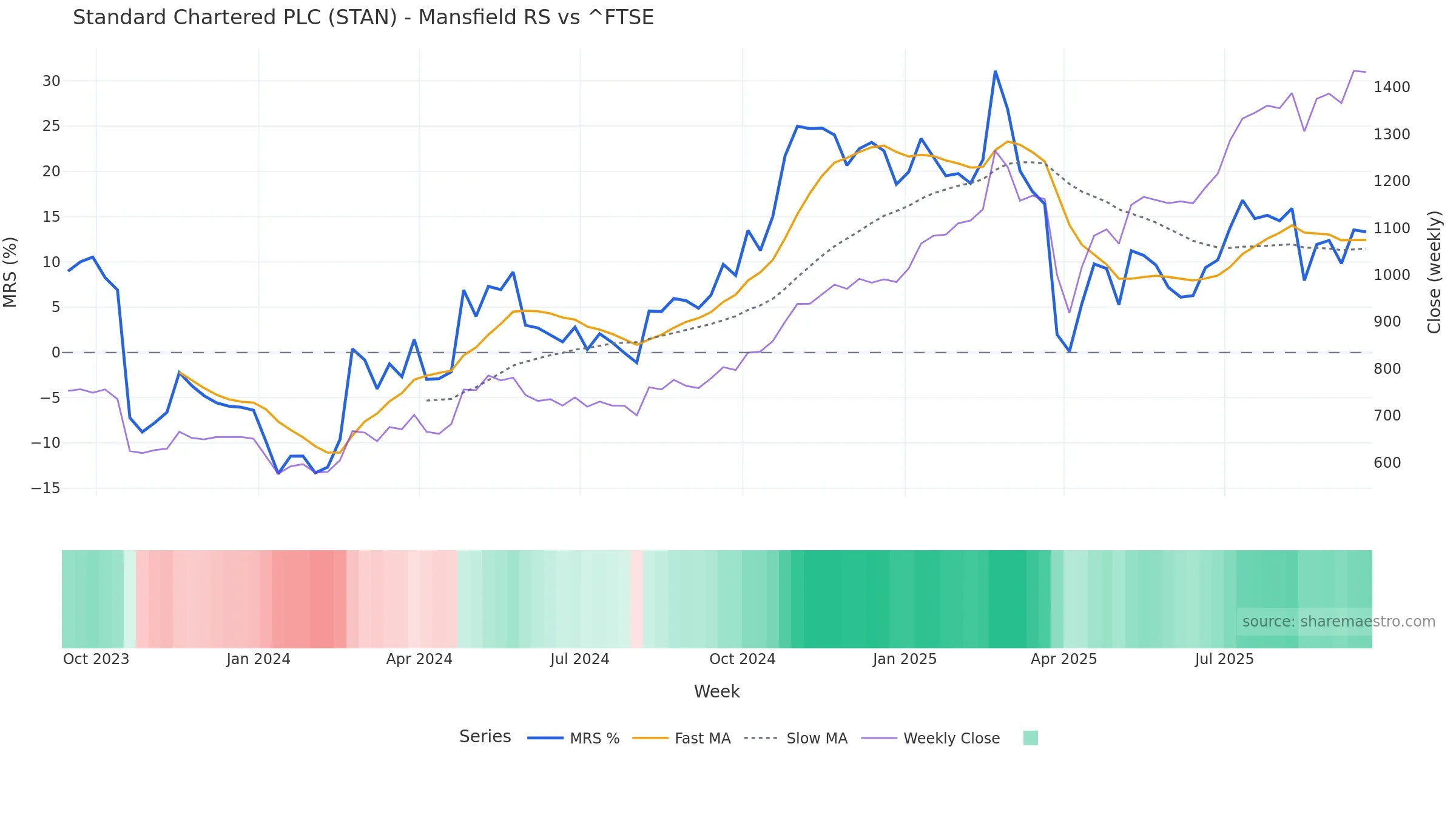 STAN Mansfield Relative Strength vs ^FTSE STAN Mansfield Relative Strength vs ^FTSE — weekly