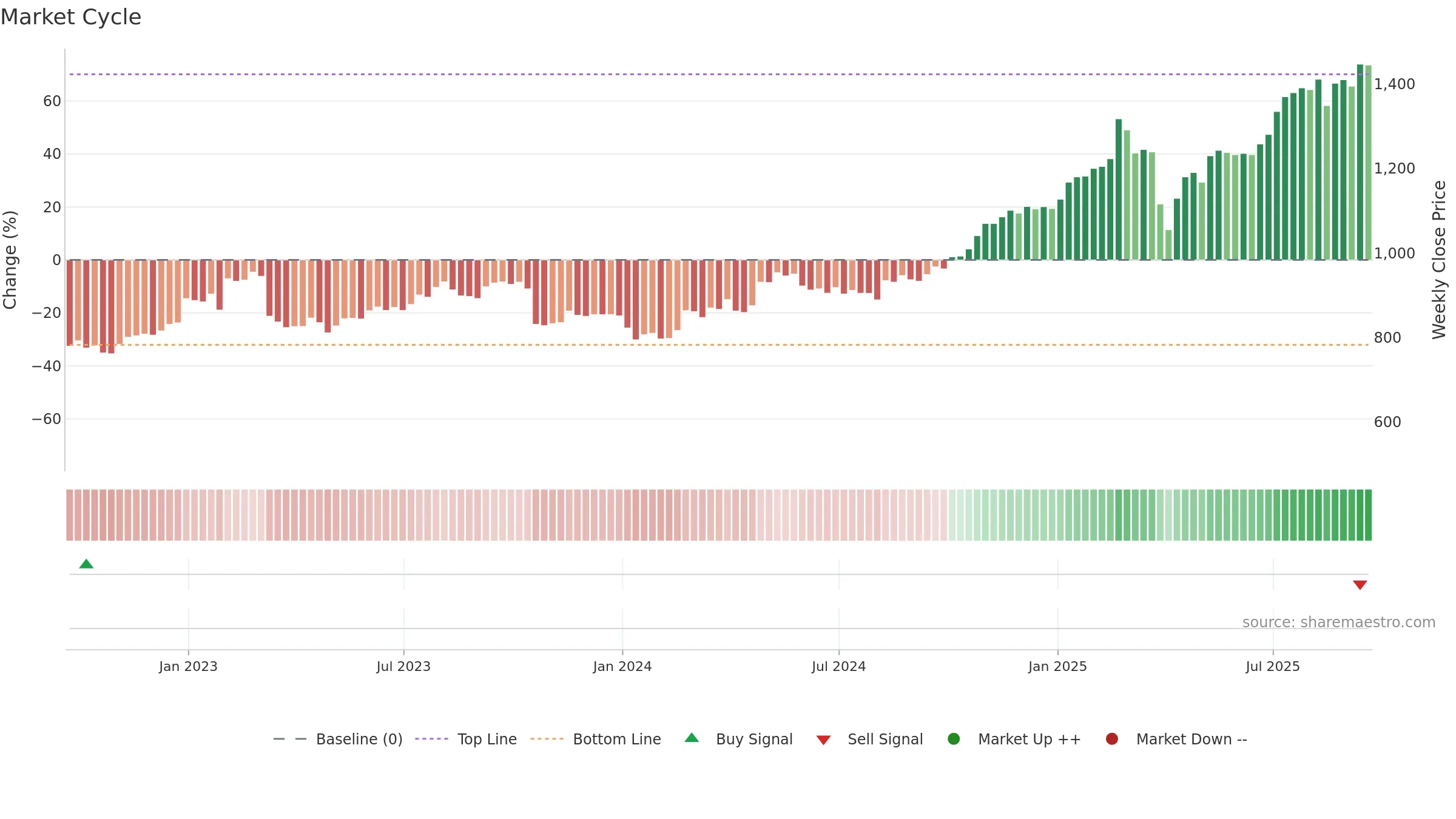 STAN weekly Market Cycle chart, closing 2025-09-19.