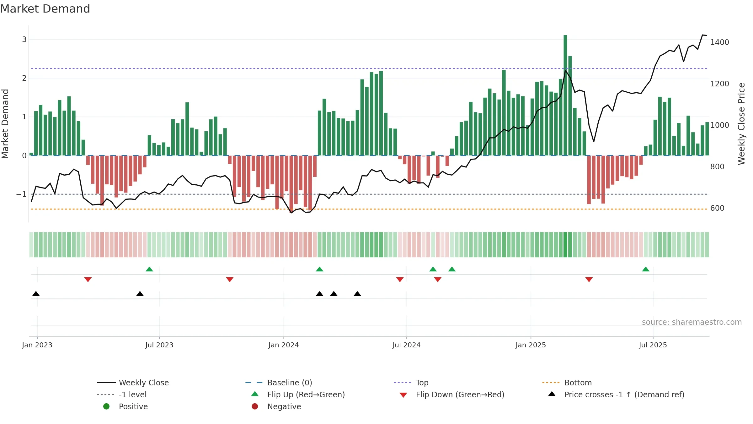 STAN weekly Market Demand chart, closing 2025-09-19.