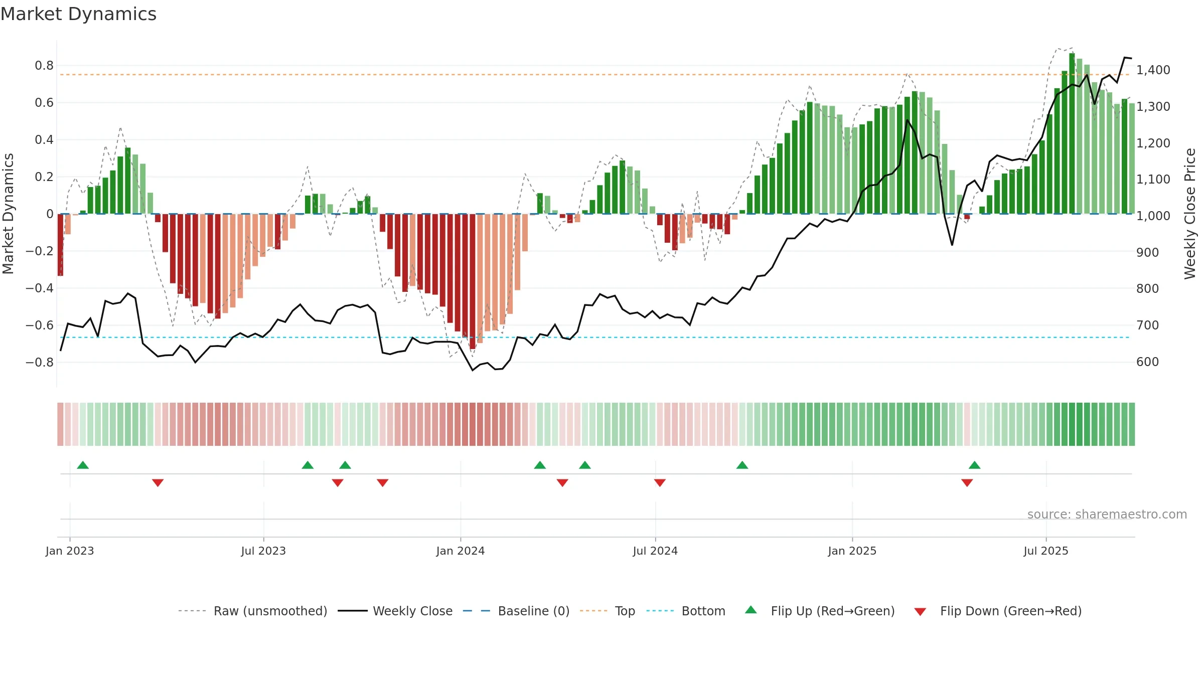 STAN weekly Market Dynamics chart, closing 2025-09-19.