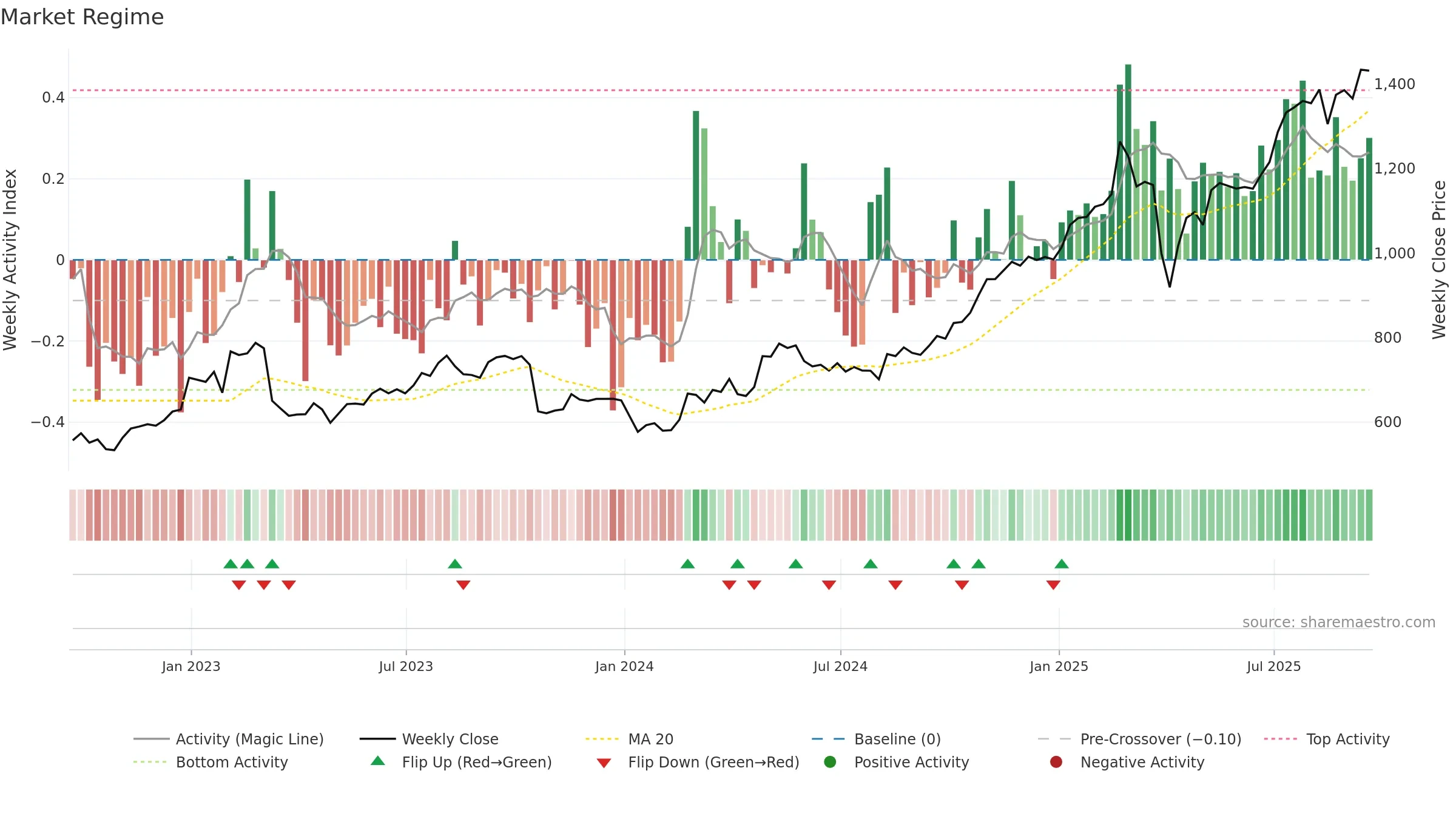 STAN weekly Market Snapshot chart, closing 2025-09-19.