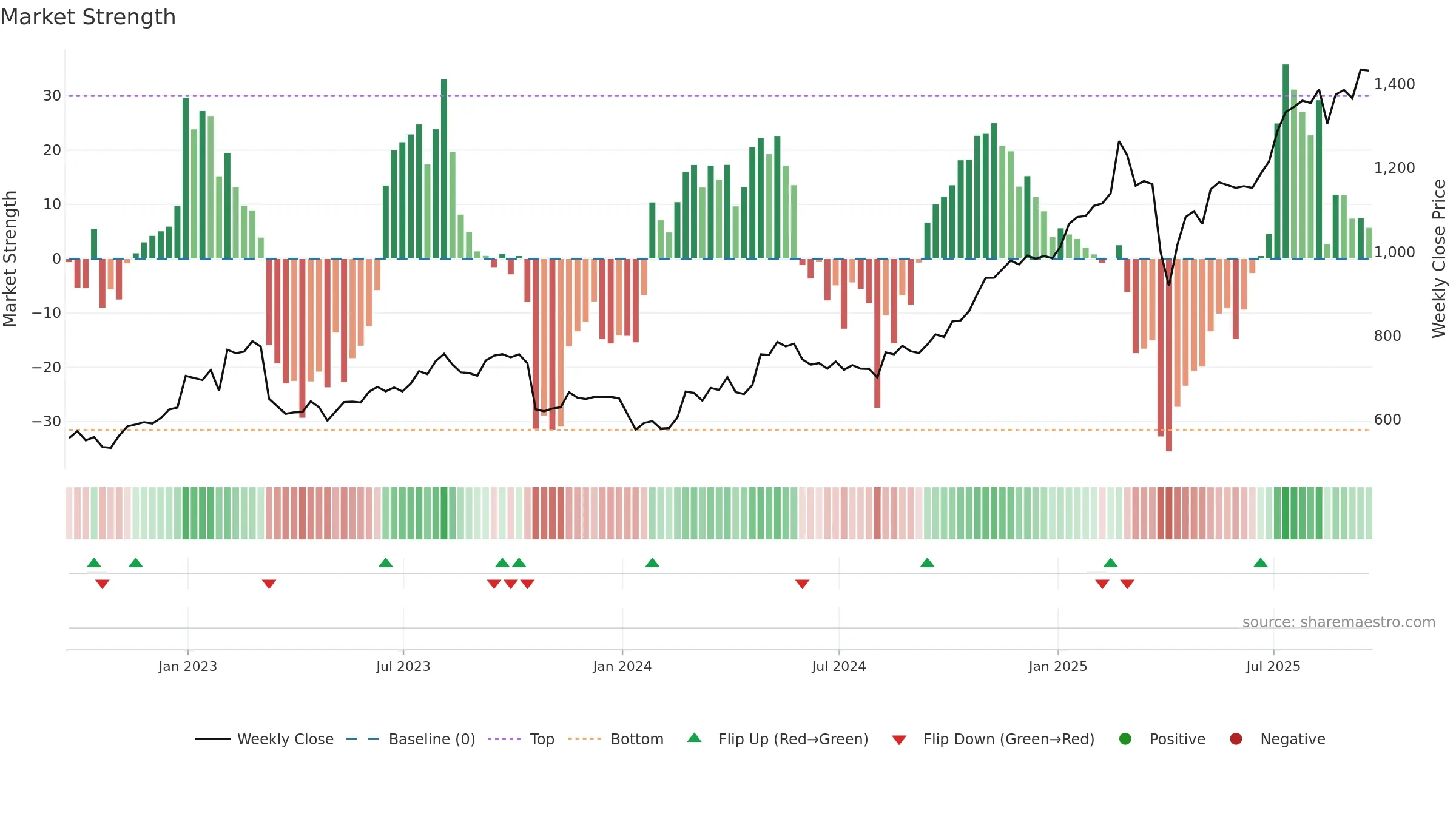 STAN weekly Market Strength chart, closing 2025-09-19.