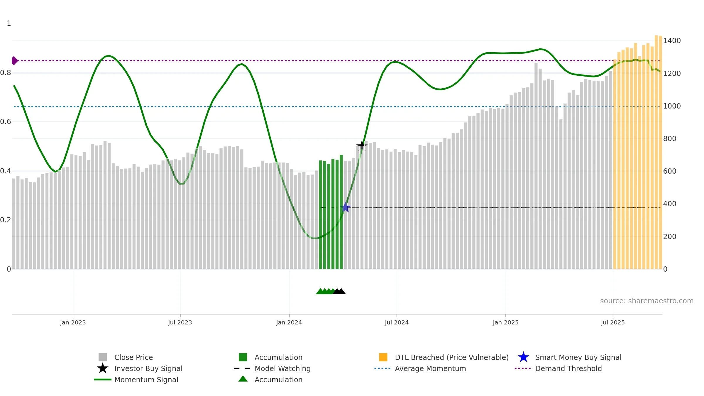 STAN weekly Smart Money chart, closing 2025-09-19.