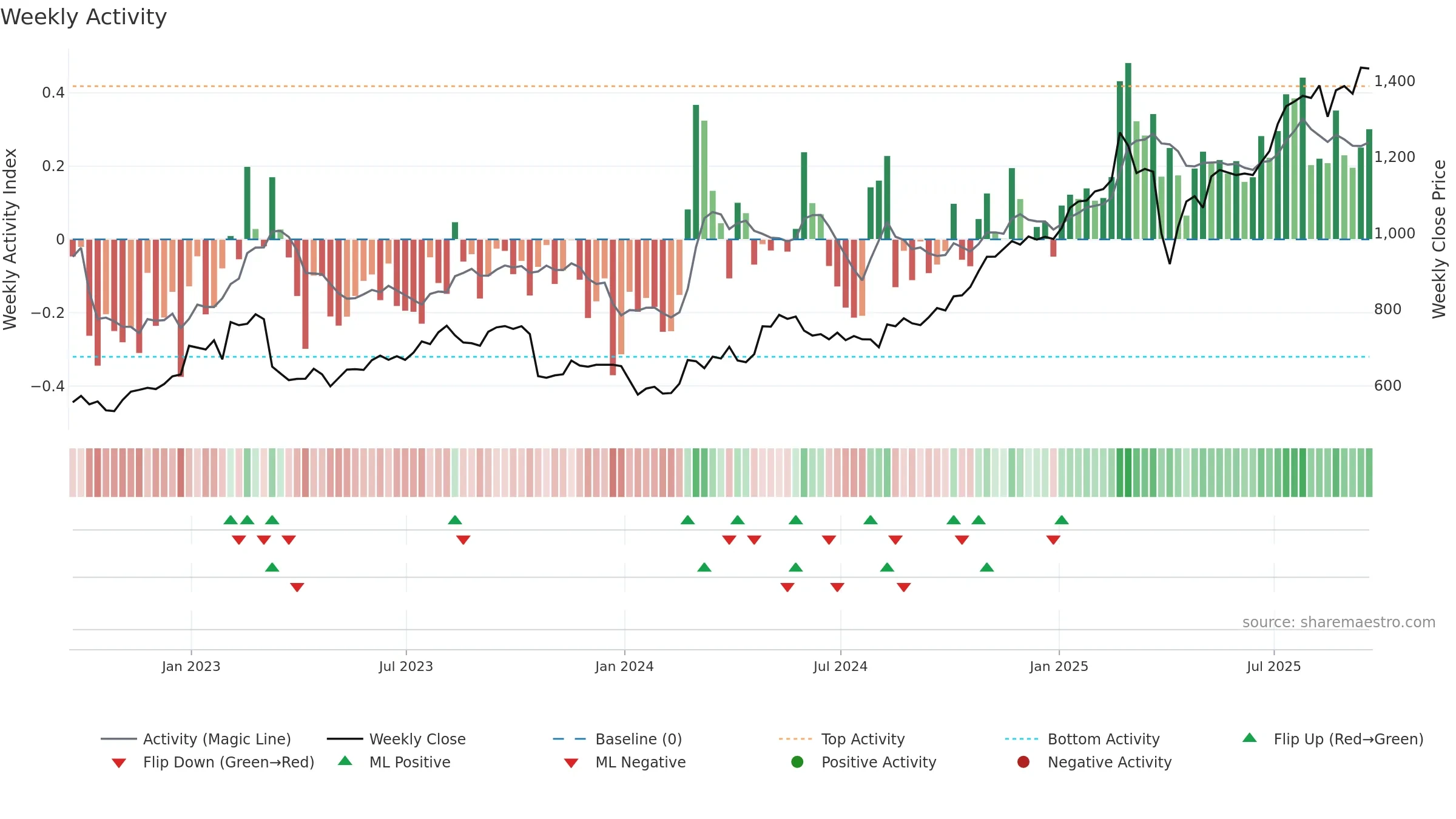 STAN weekly Activity chart, closing 2025-09-19.