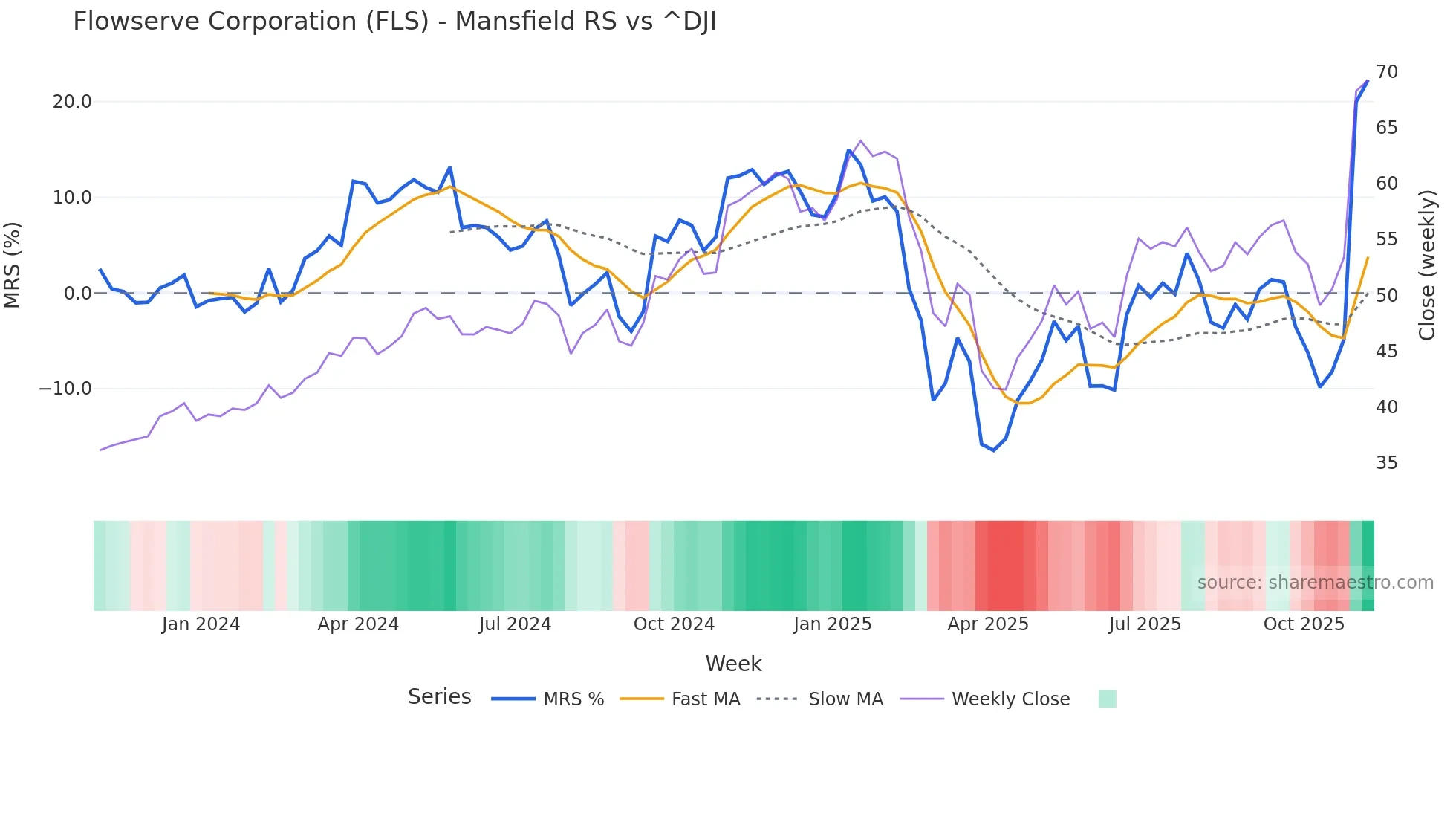 FLS Mansfield Relative Strength chart
