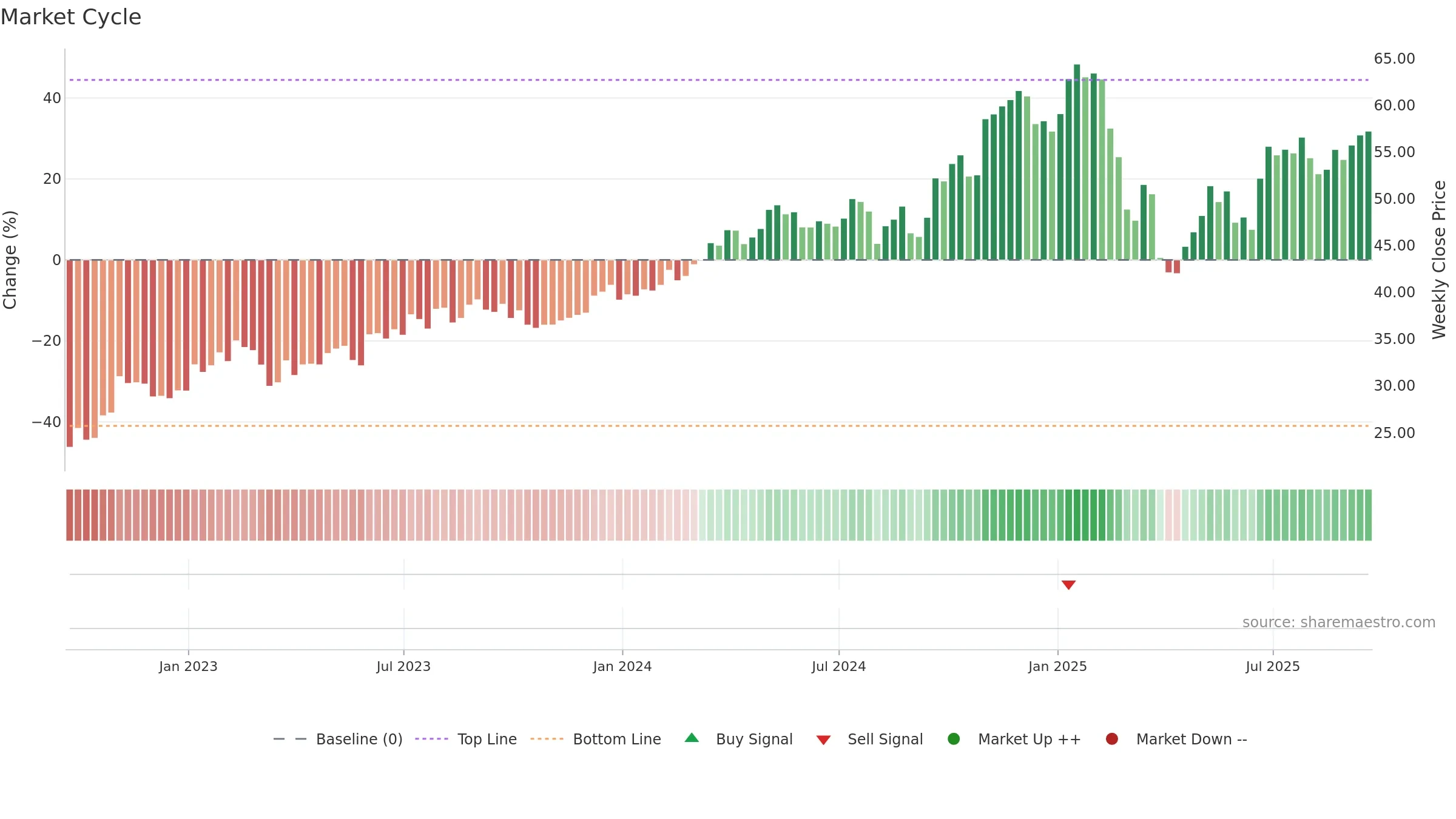 FLS weekly Market Cycle chart, closing 2025-09-19.
