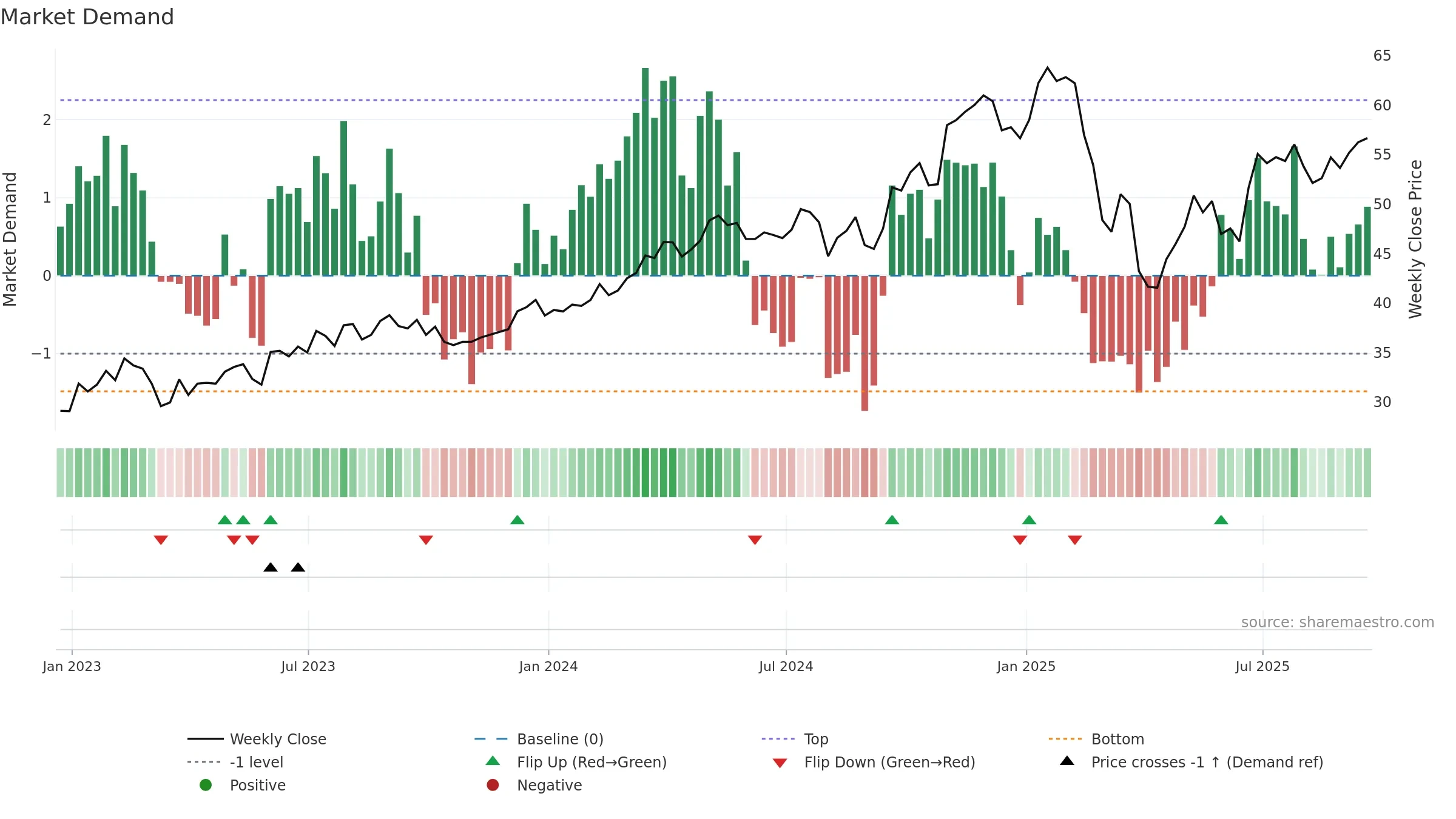 FLS weekly Market Demand chart, closing 2025-09-19.