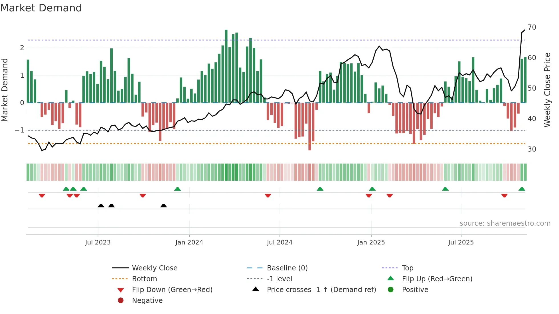FLS weekly Market Demand chart