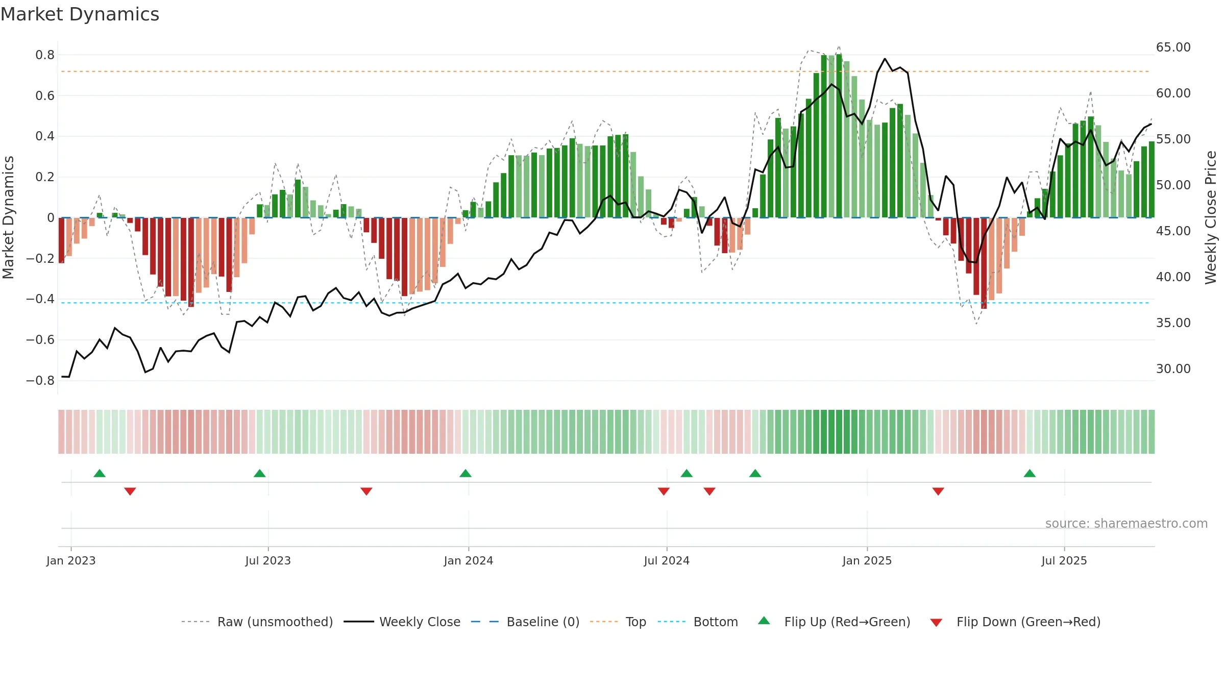 FLS weekly Market Dynamics chart, closing 2025-09-19.