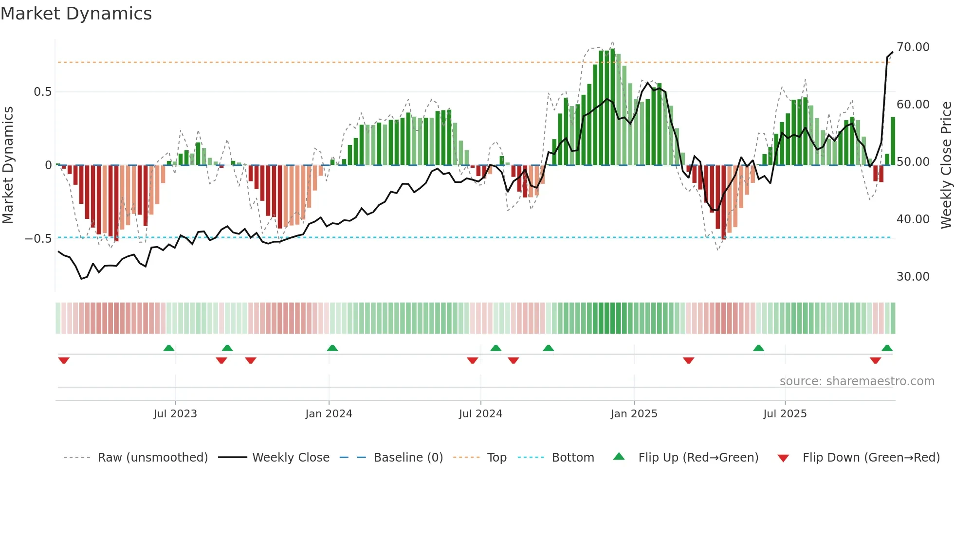 FLS weekly Market Dynamics chart