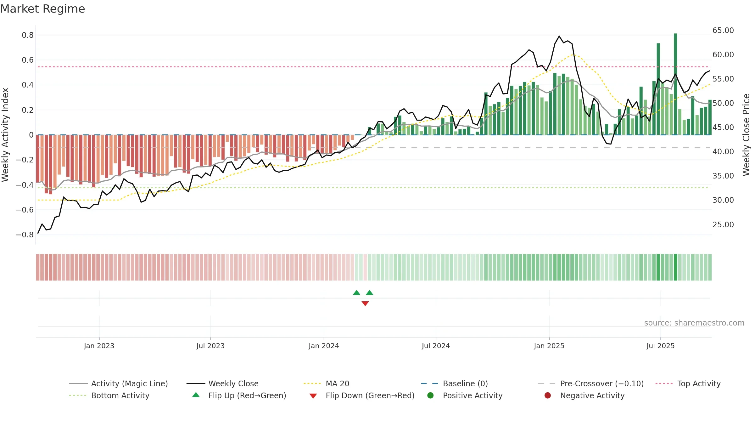 FLS weekly Market Snapshot chart, closing 2025-09-19.