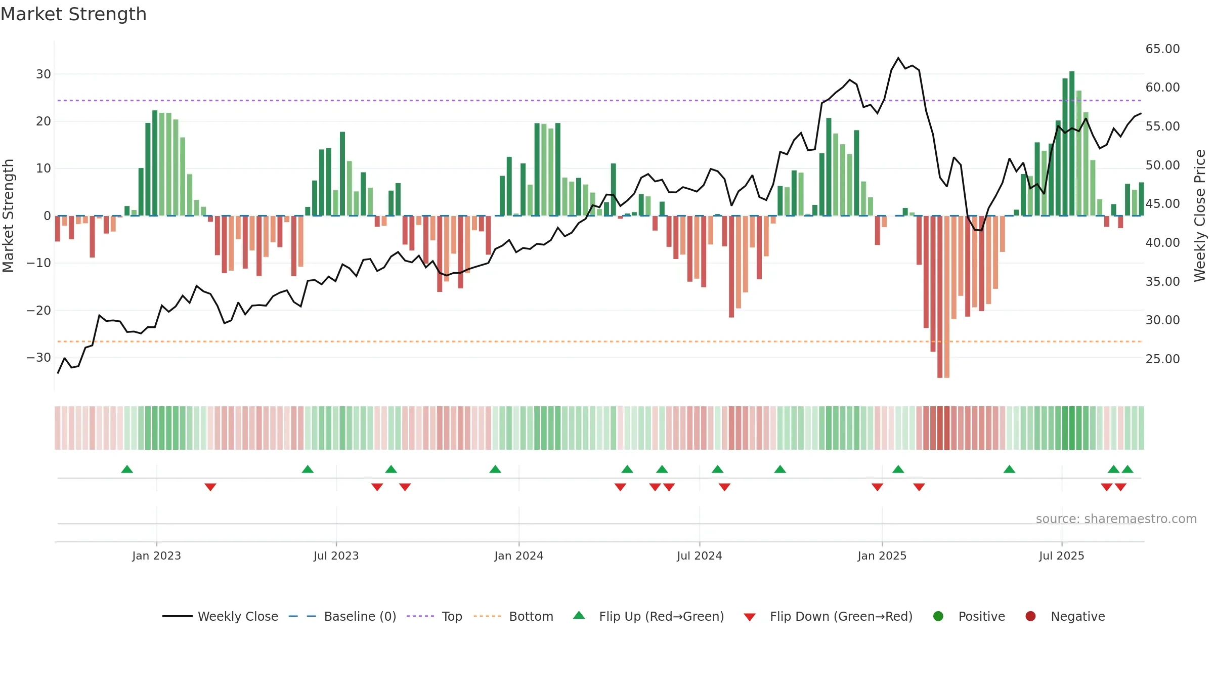 FLS weekly Market Strength chart, closing 2025-09-19.