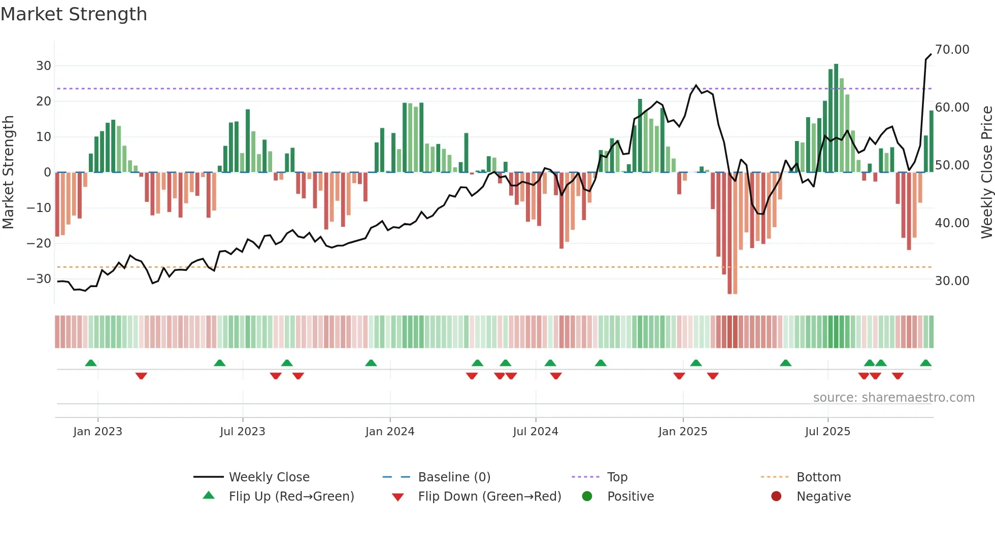 FLS weekly Market Strength chart
