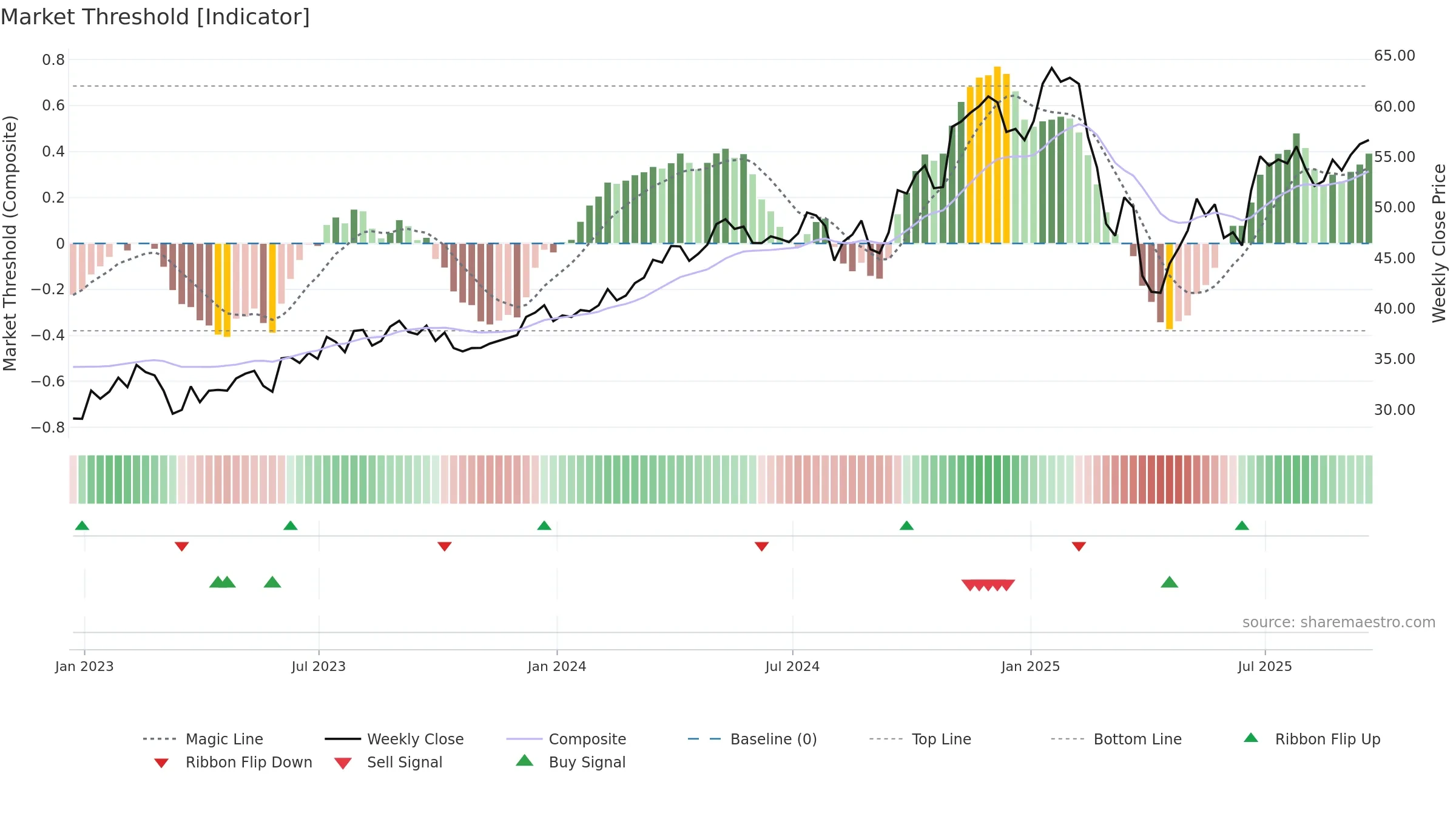 FLS weekly Market Threshold chart, closing 2025-09-19.