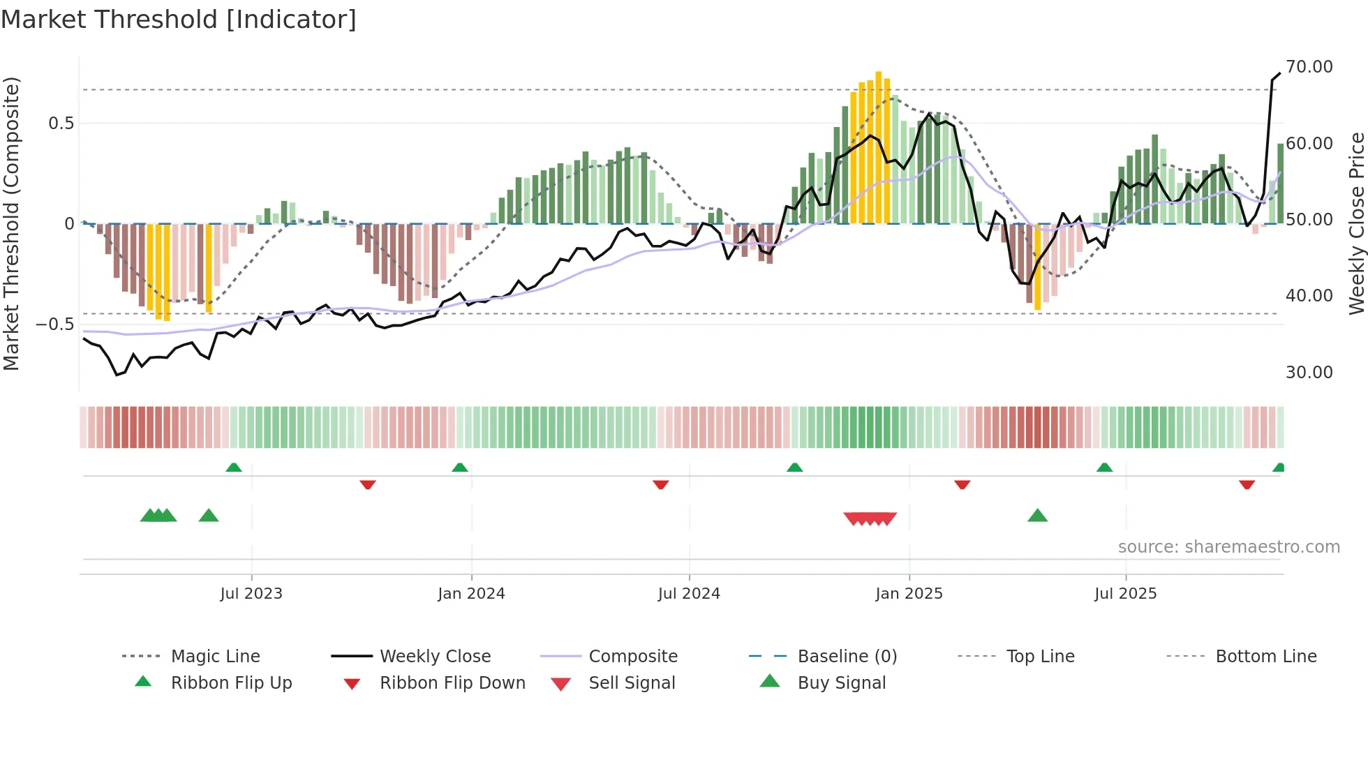 FLS weekly Market Threshold chart