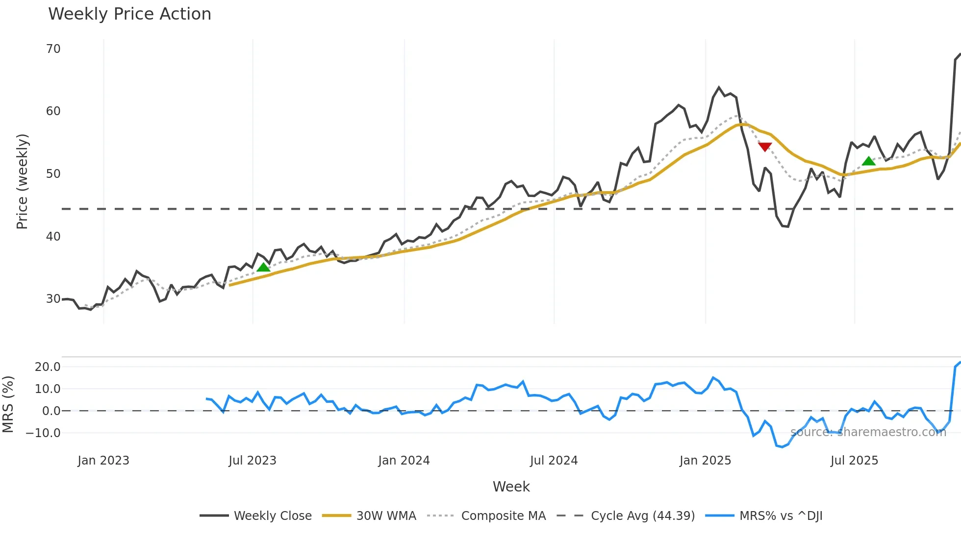 FLS weekly Price Action chart, closing 2025-11-07