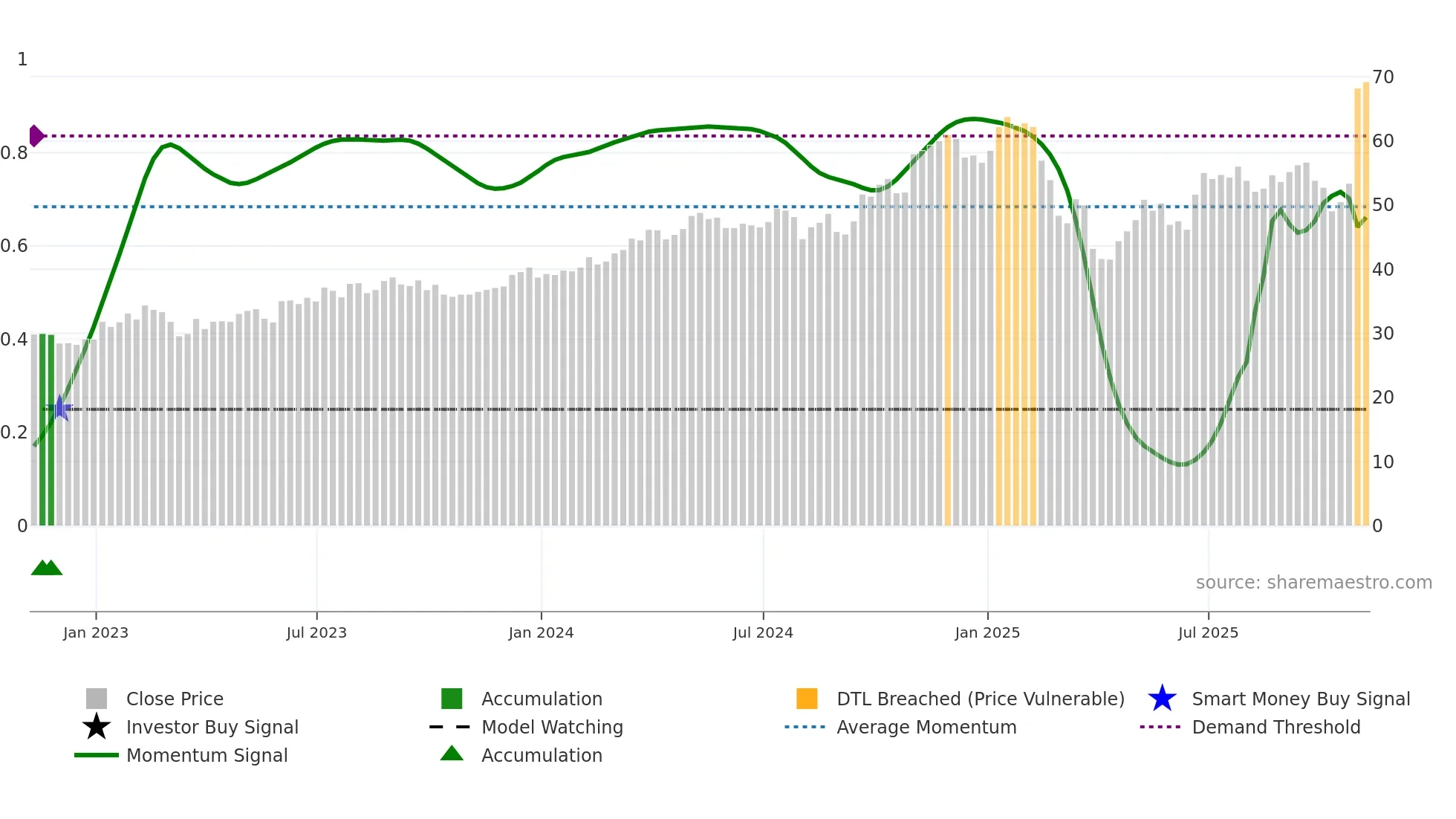 FLS weekly Smart Money chart