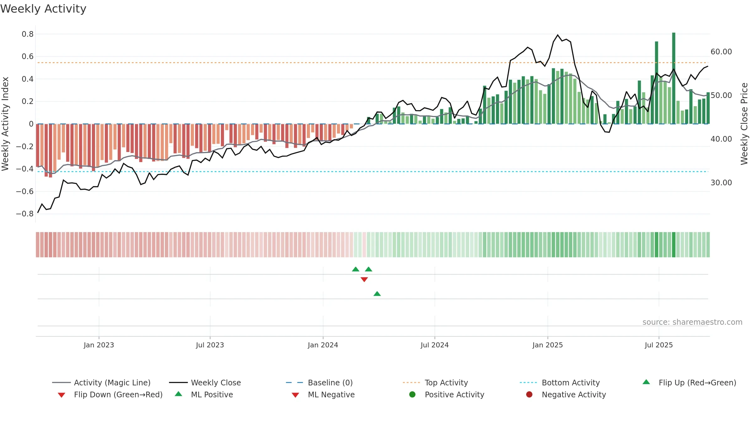 FLS weekly Activity chart, closing 2025-09-19.