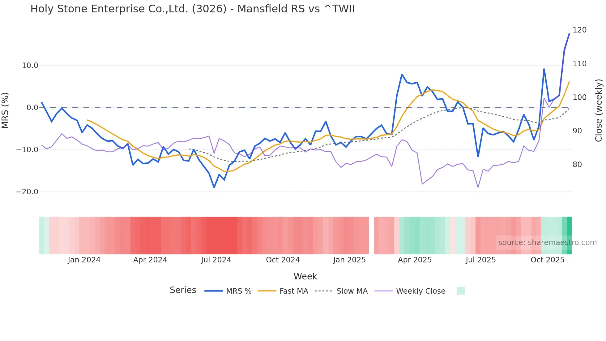 3026 Mansfield Relative Strength chart