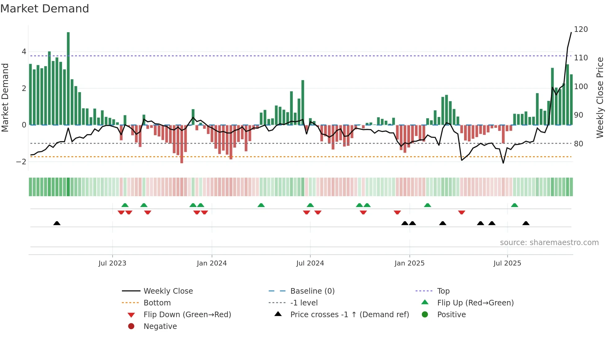 3026 weekly Market Demand chart