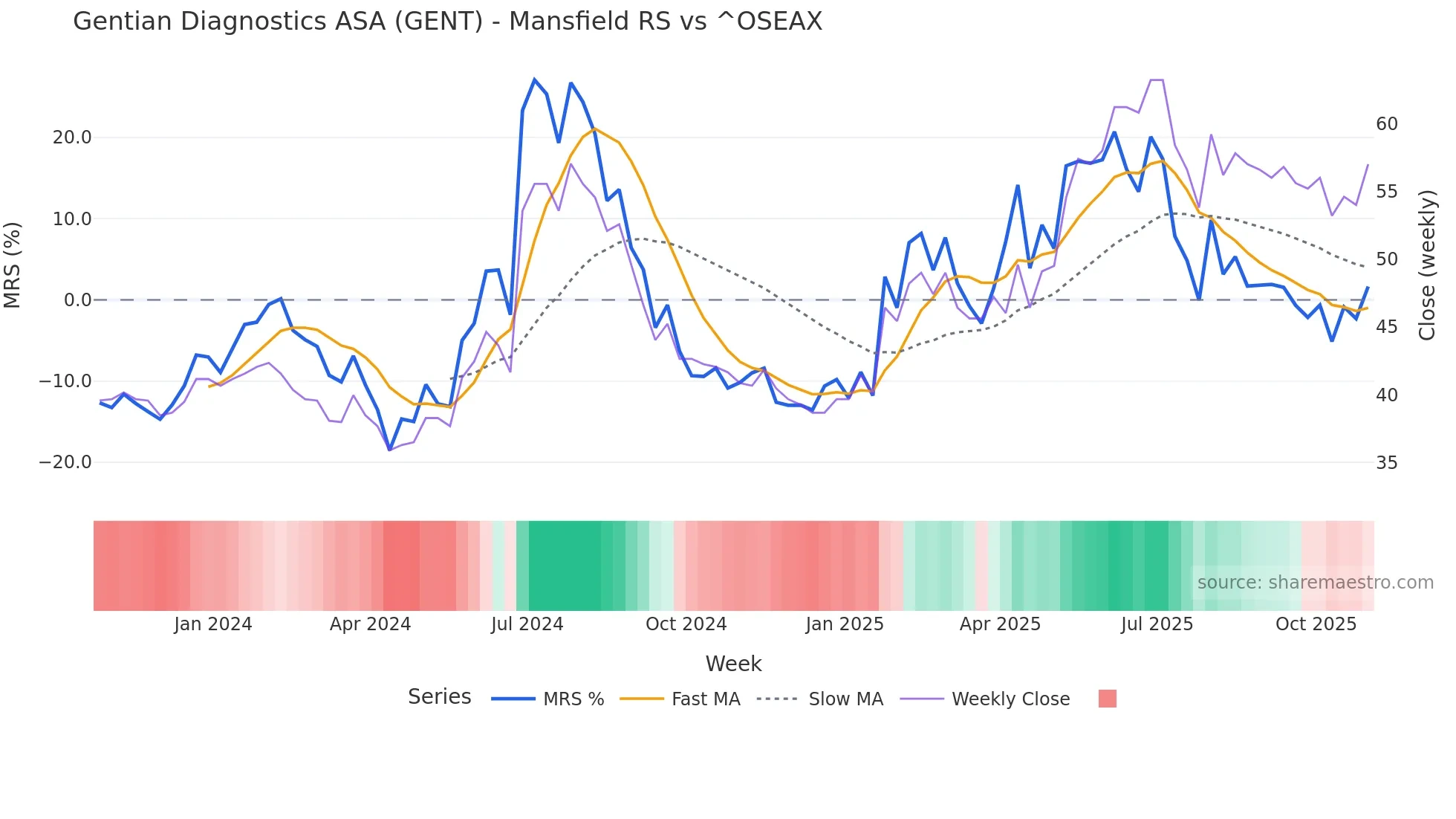 GENT Mansfield Relative Strength chart