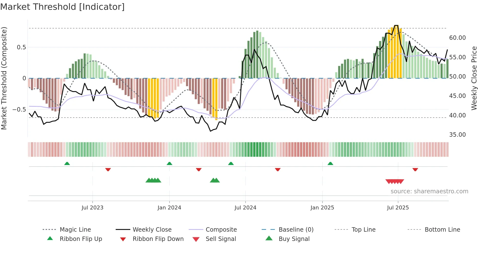 GENT weekly Market Threshold chart