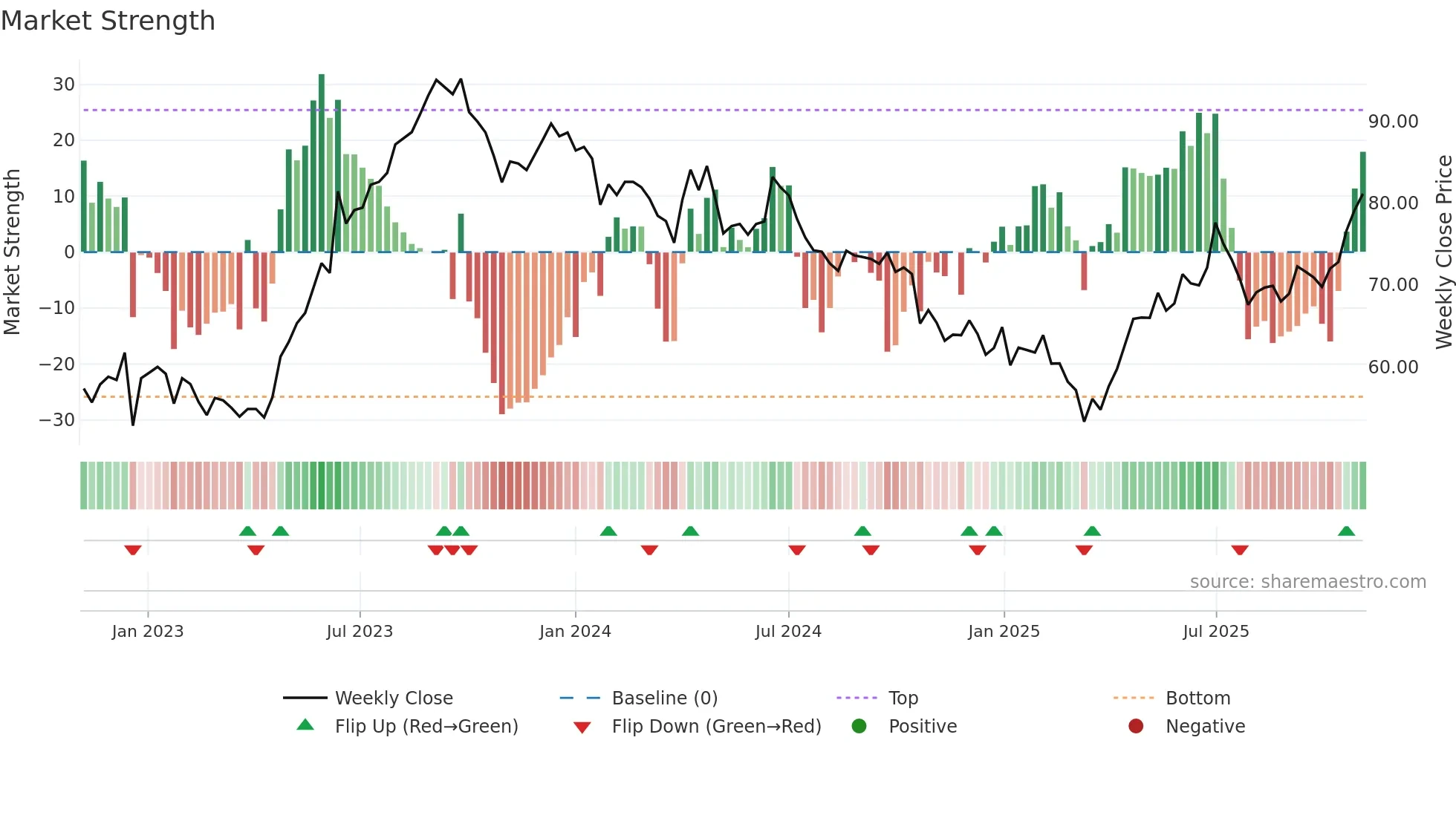 IDFCFIRSTB weekly Market Strength chart