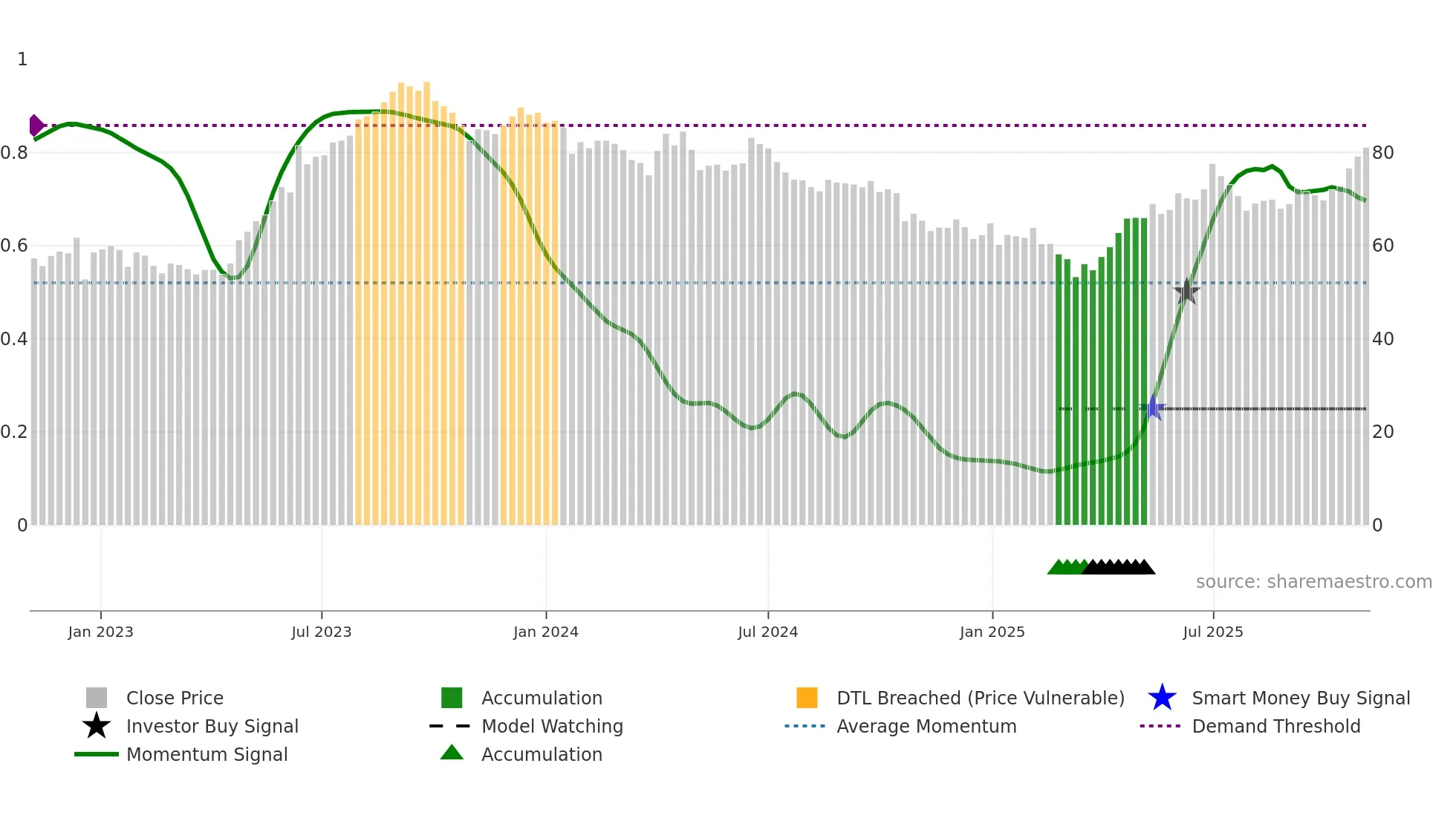 IDFCFIRSTB weekly Smart Money chart