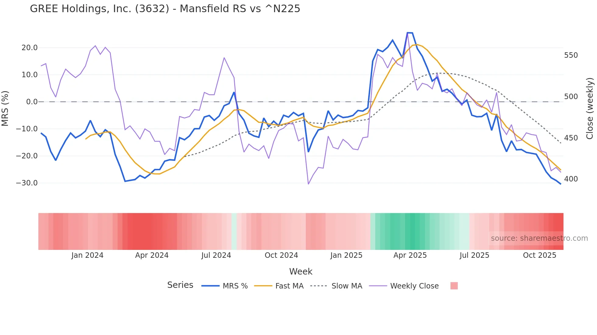 3632 Mansfield Relative Strength chart