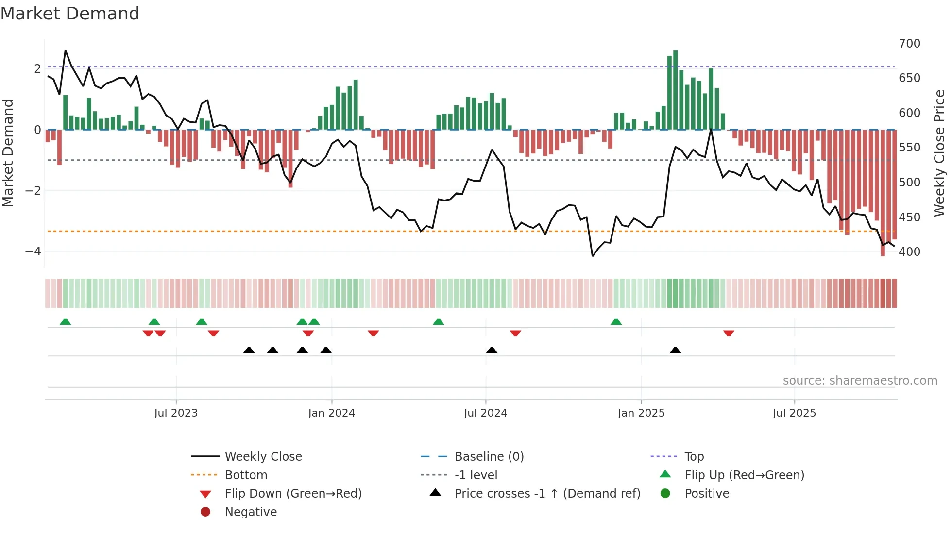 3632 weekly Market Demand chart