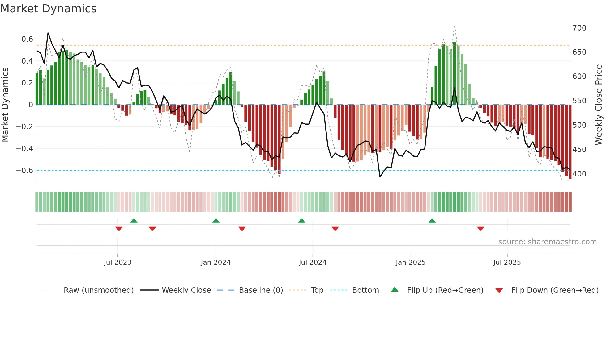 3632 weekly Market Dynamics chart