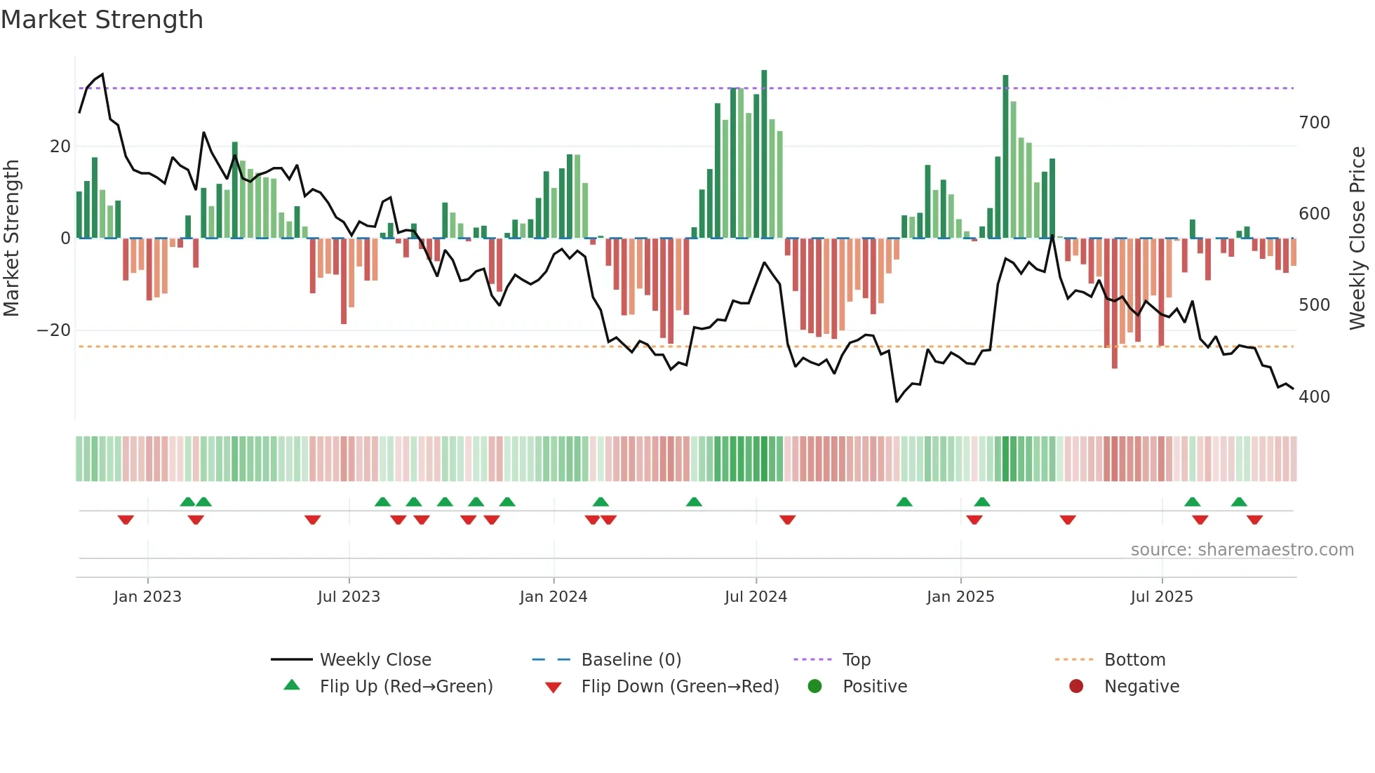 3632 weekly Market Strength chart