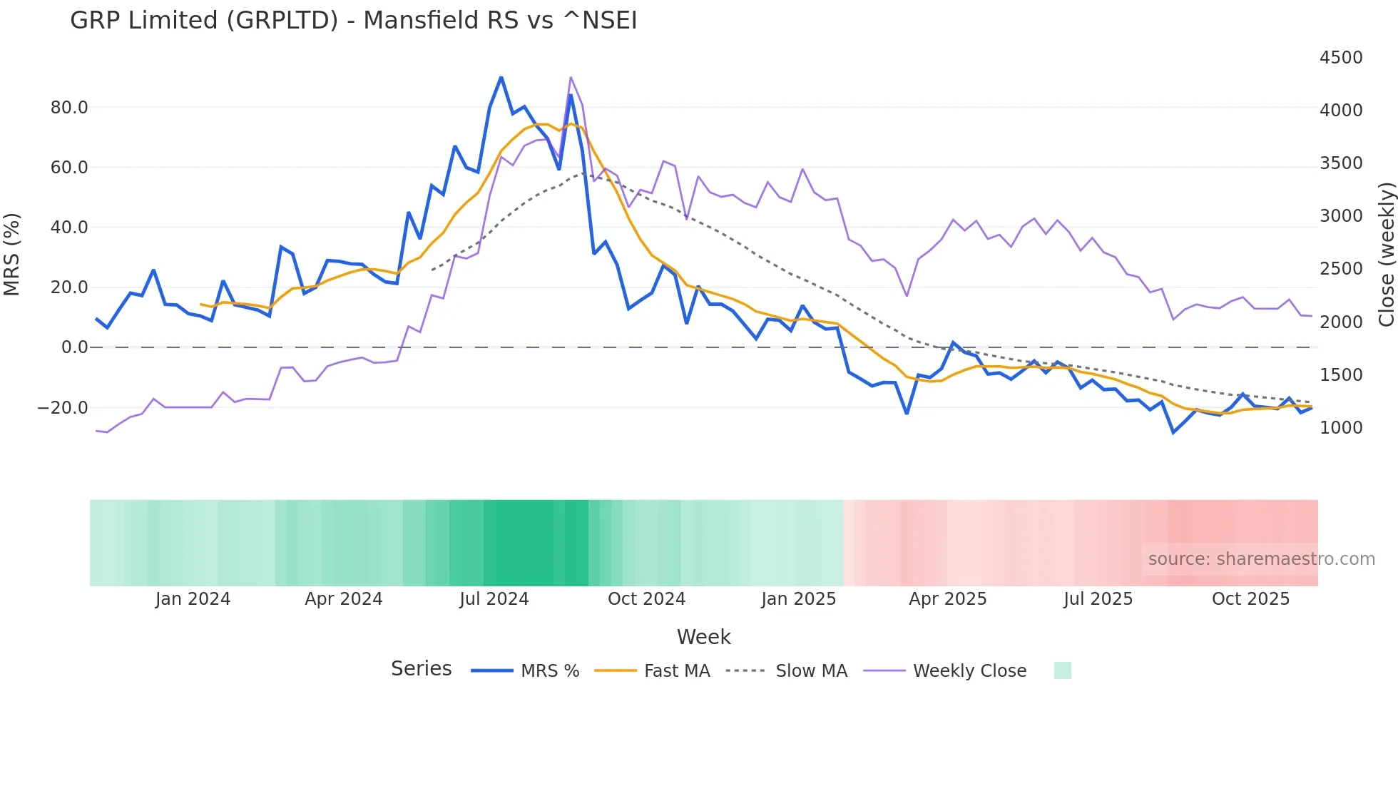 GRPLTD Mansfield Relative Strength chart