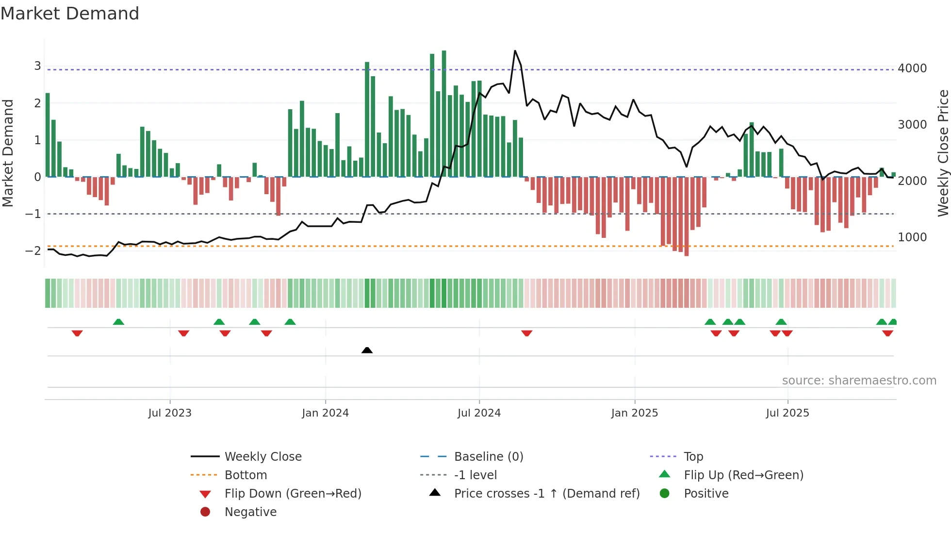 GRPLTD weekly Market Demand chart