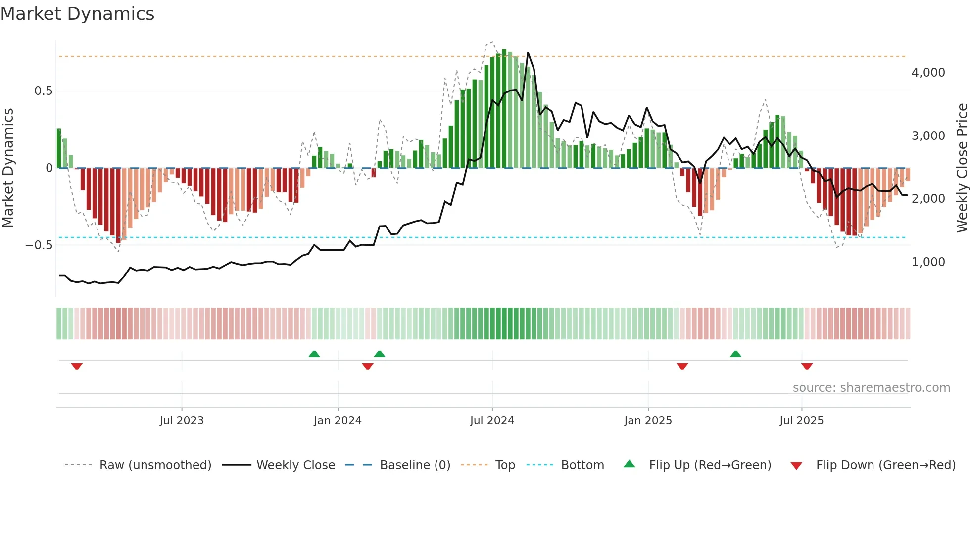 GRPLTD weekly Market Dynamics chart