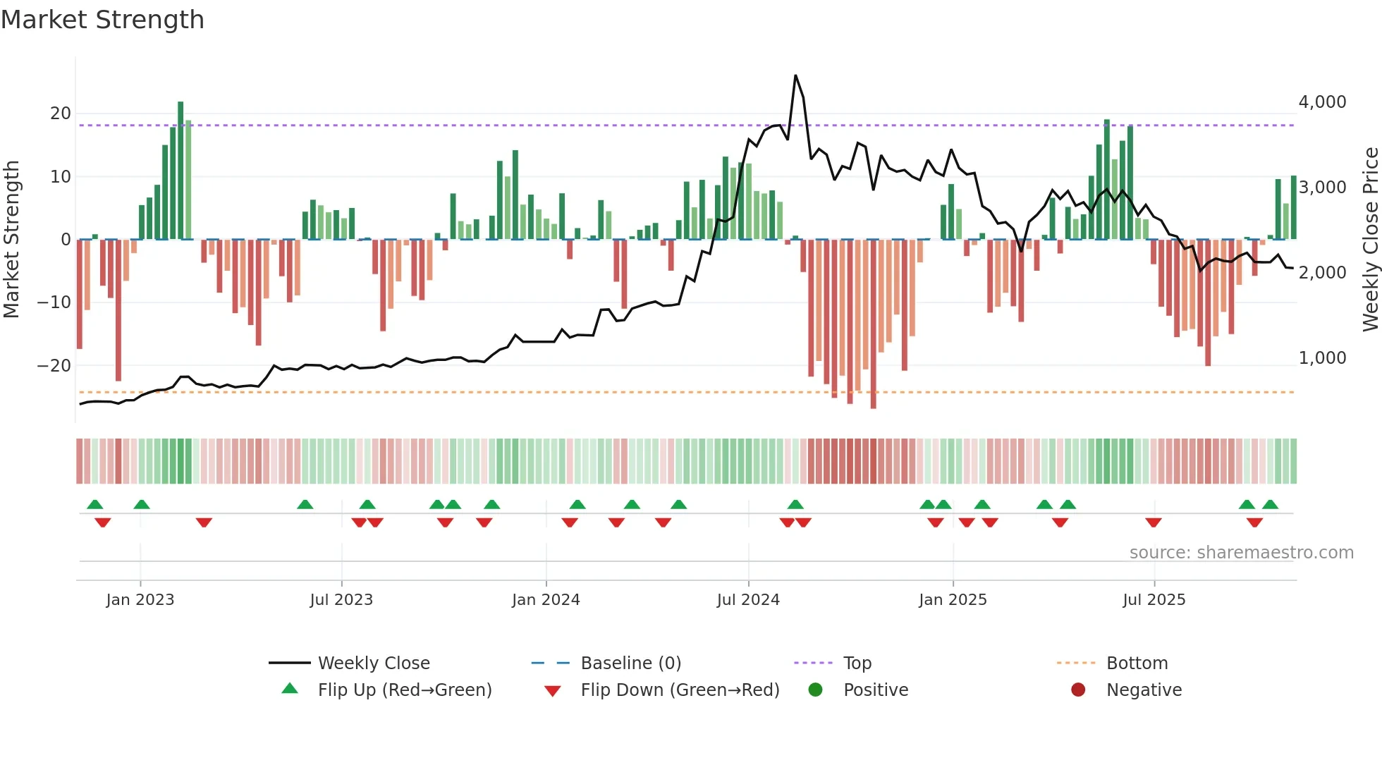 GRPLTD weekly Market Strength chart