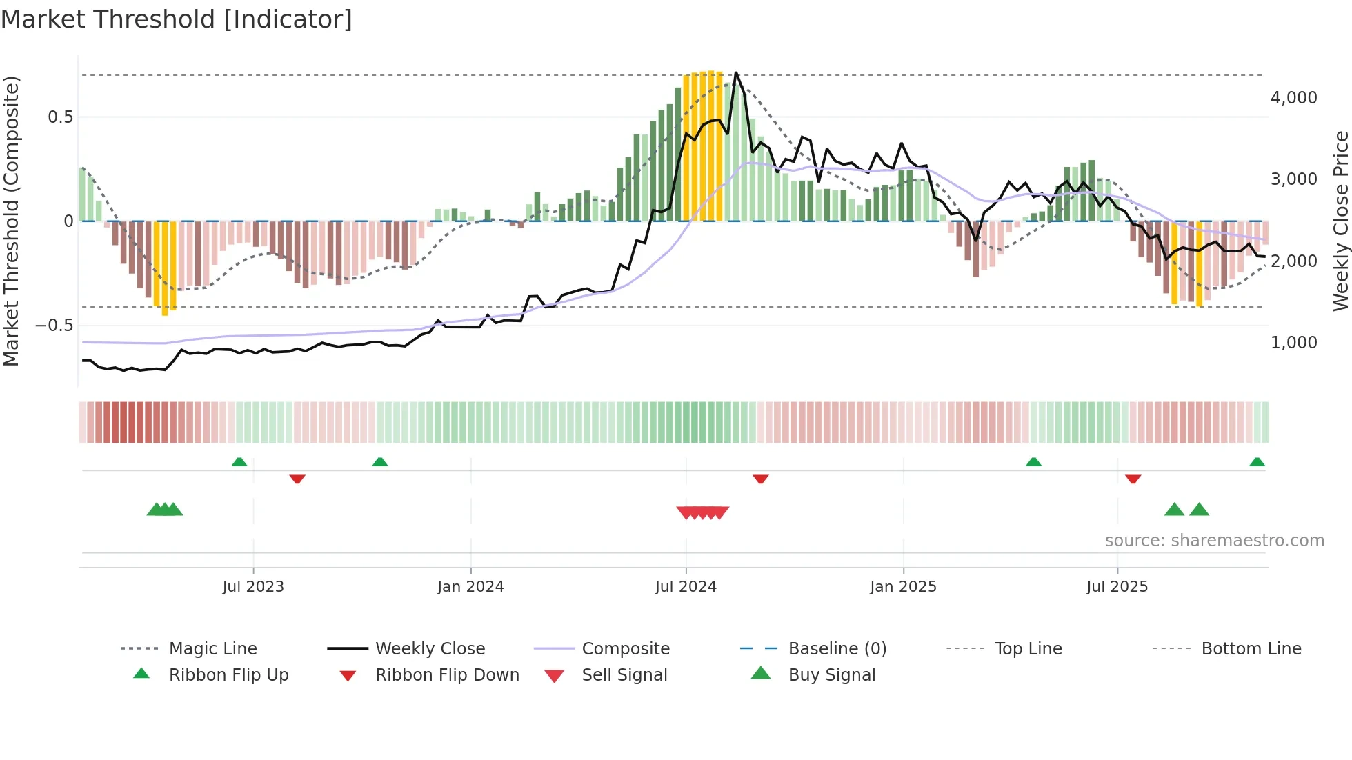GRPLTD weekly Market Threshold chart